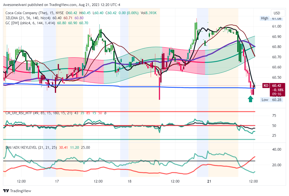 NYSE:KO Chart Image by AwesomeAvani