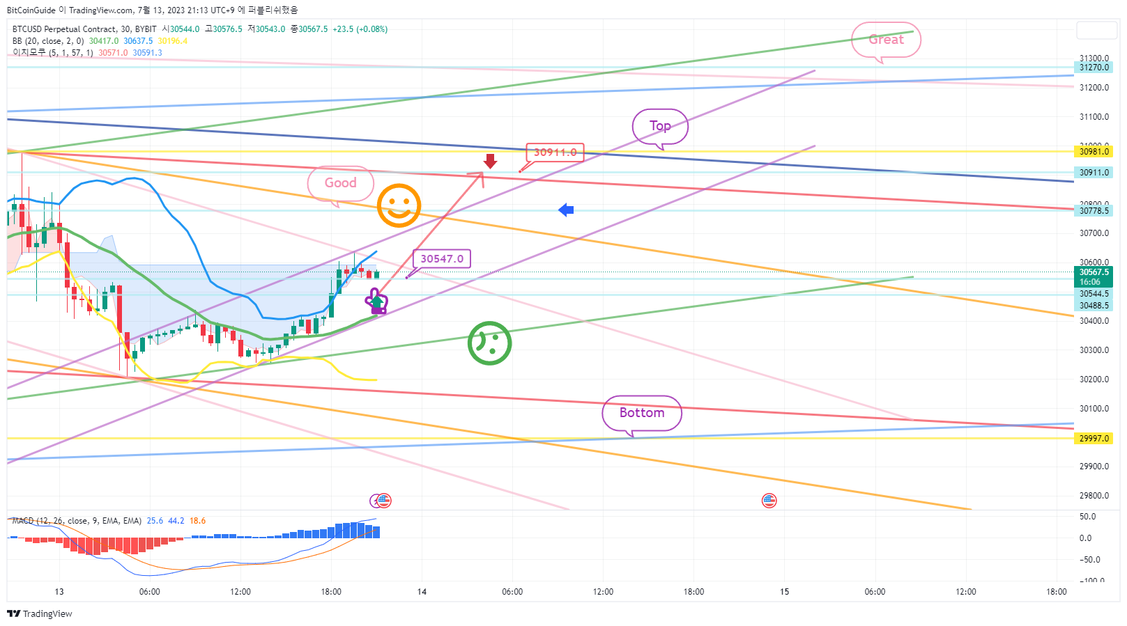 BYBIT:BTCUSD.P Chart Image by BitCoinGuide