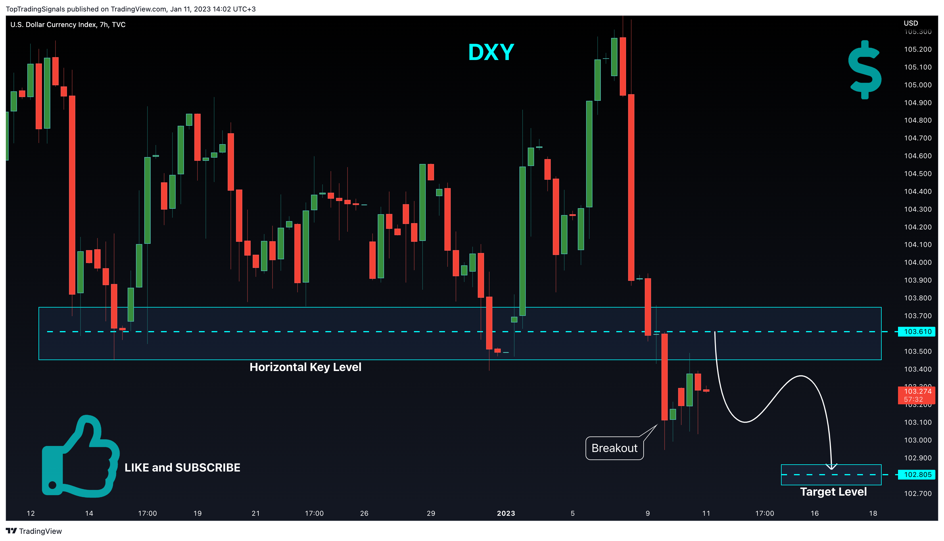 TVC:DXY Chart Image by TopTradingSignals