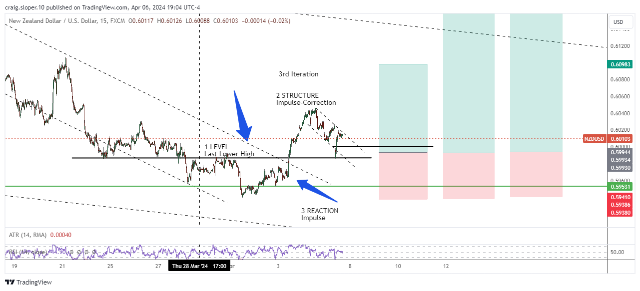FX:NZDUSD Chart Image by craig.sloper.10