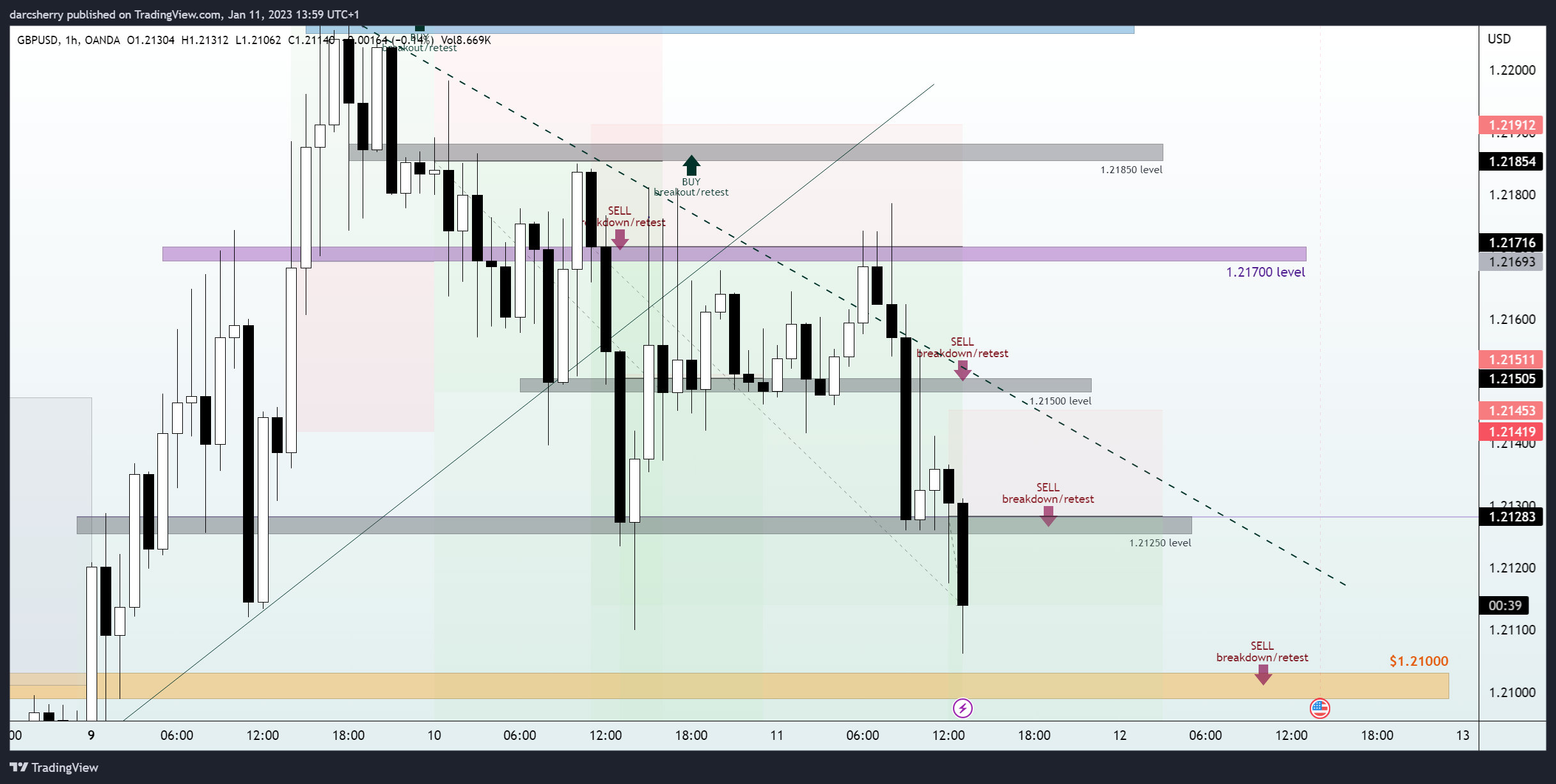 OANDA:GBPUSD Chart Image by darcsherry