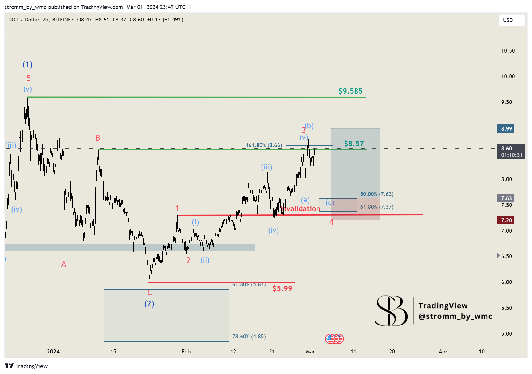 BITFINEX:DOTUSD Chart Image by stromm