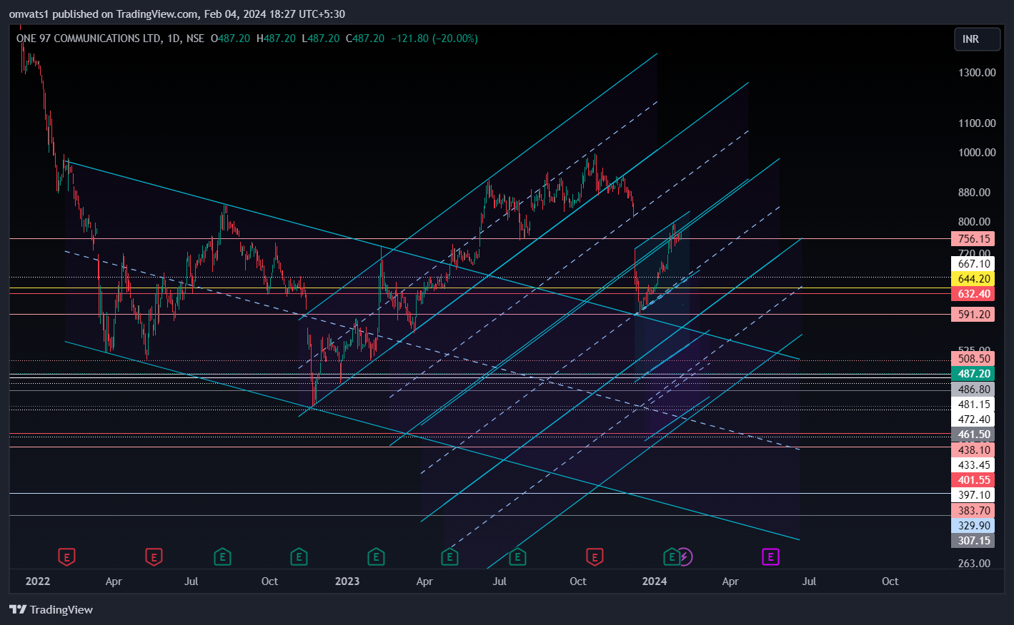 NSE:PAYTM Chart Image by omvats1