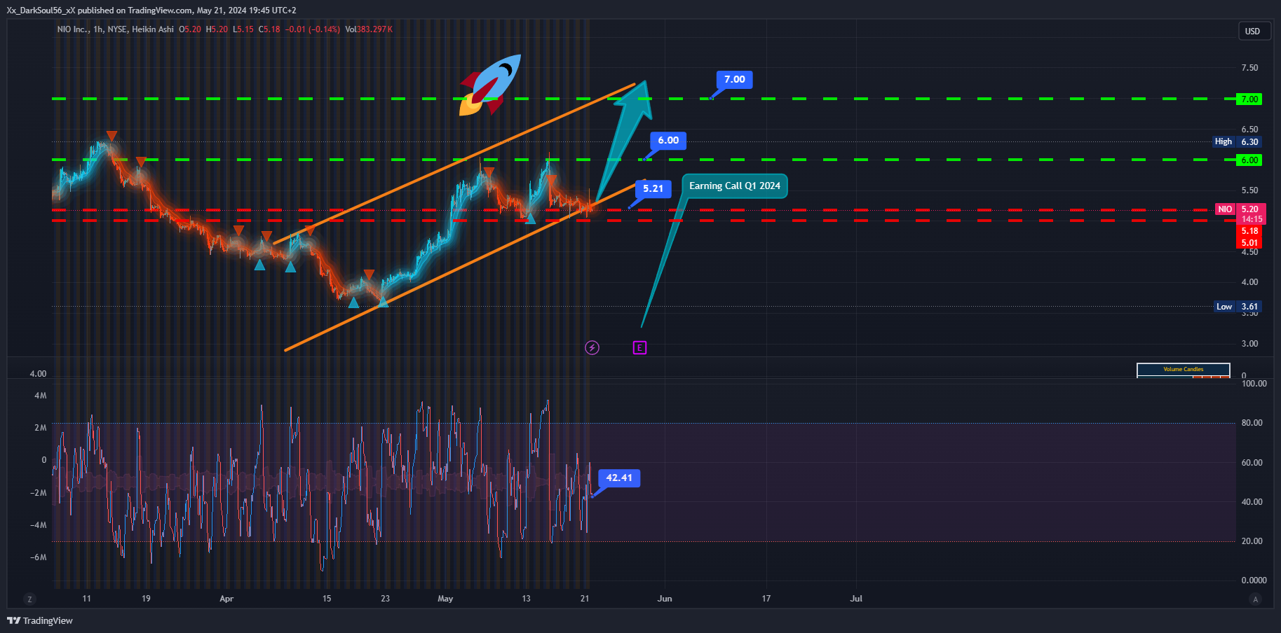 BATS:NIO Chart Image by Xx_DarkSoul56_xX
