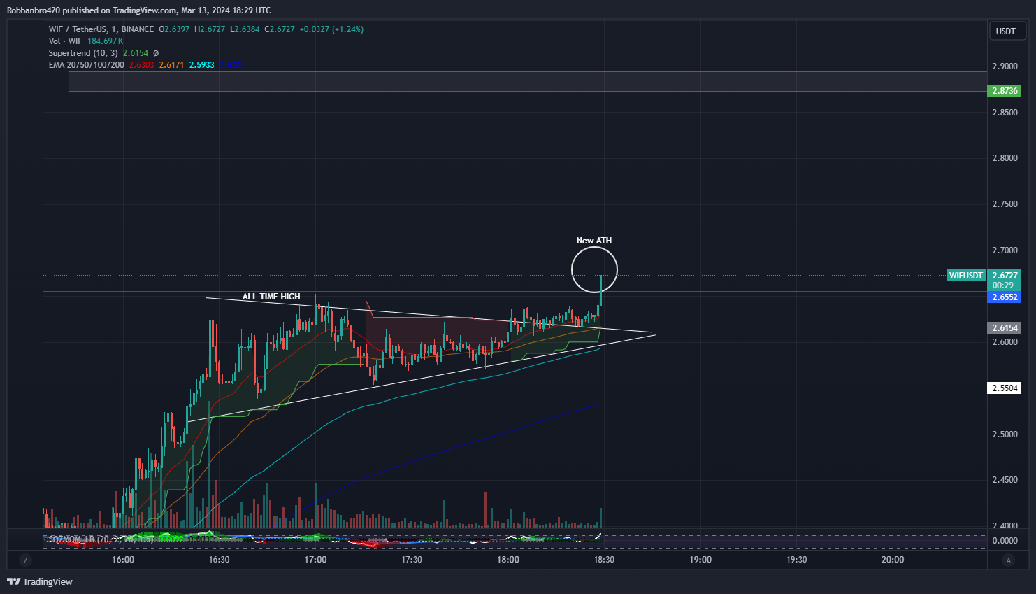 BINANCE:WIFUSDT Chart Image by Robbanbro420