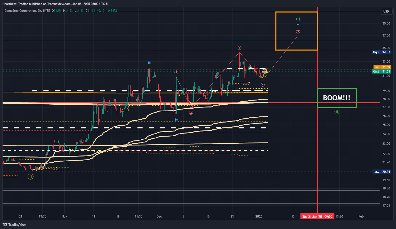 BATS:GME Chart Image by Heartbeat_Trading