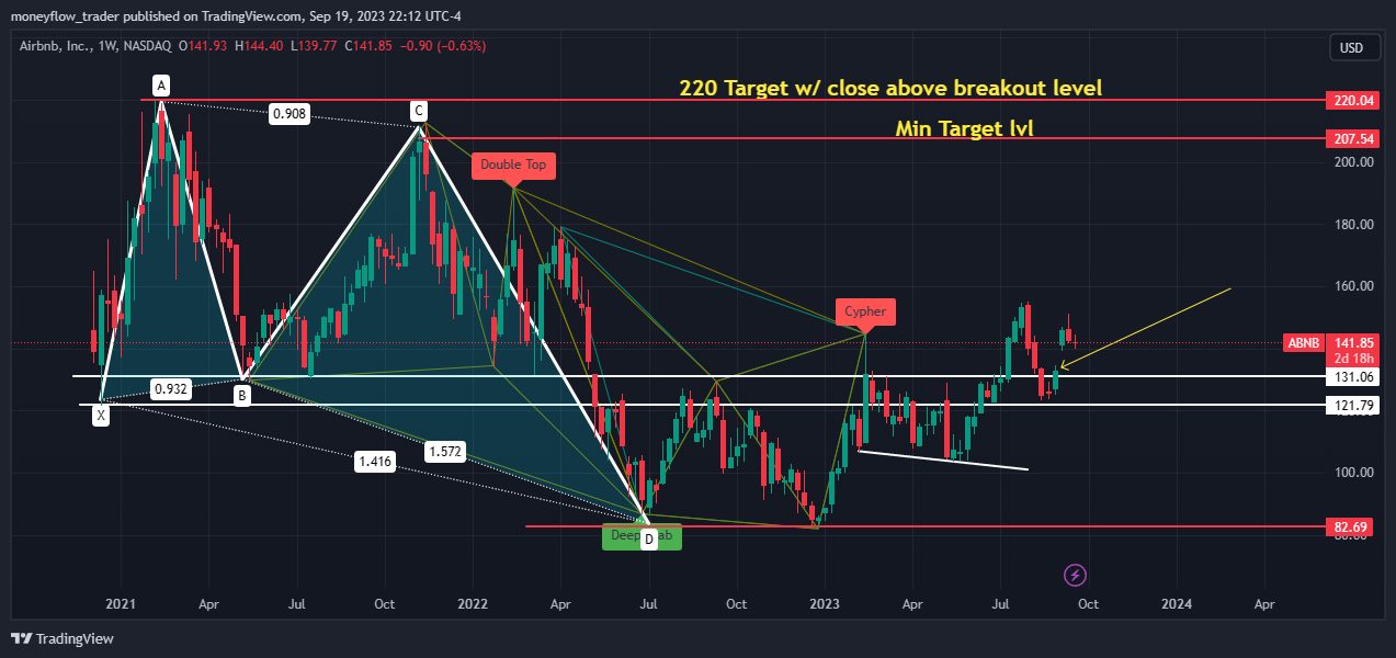 BATS:ABNB Chart Image by moneyflow_trader