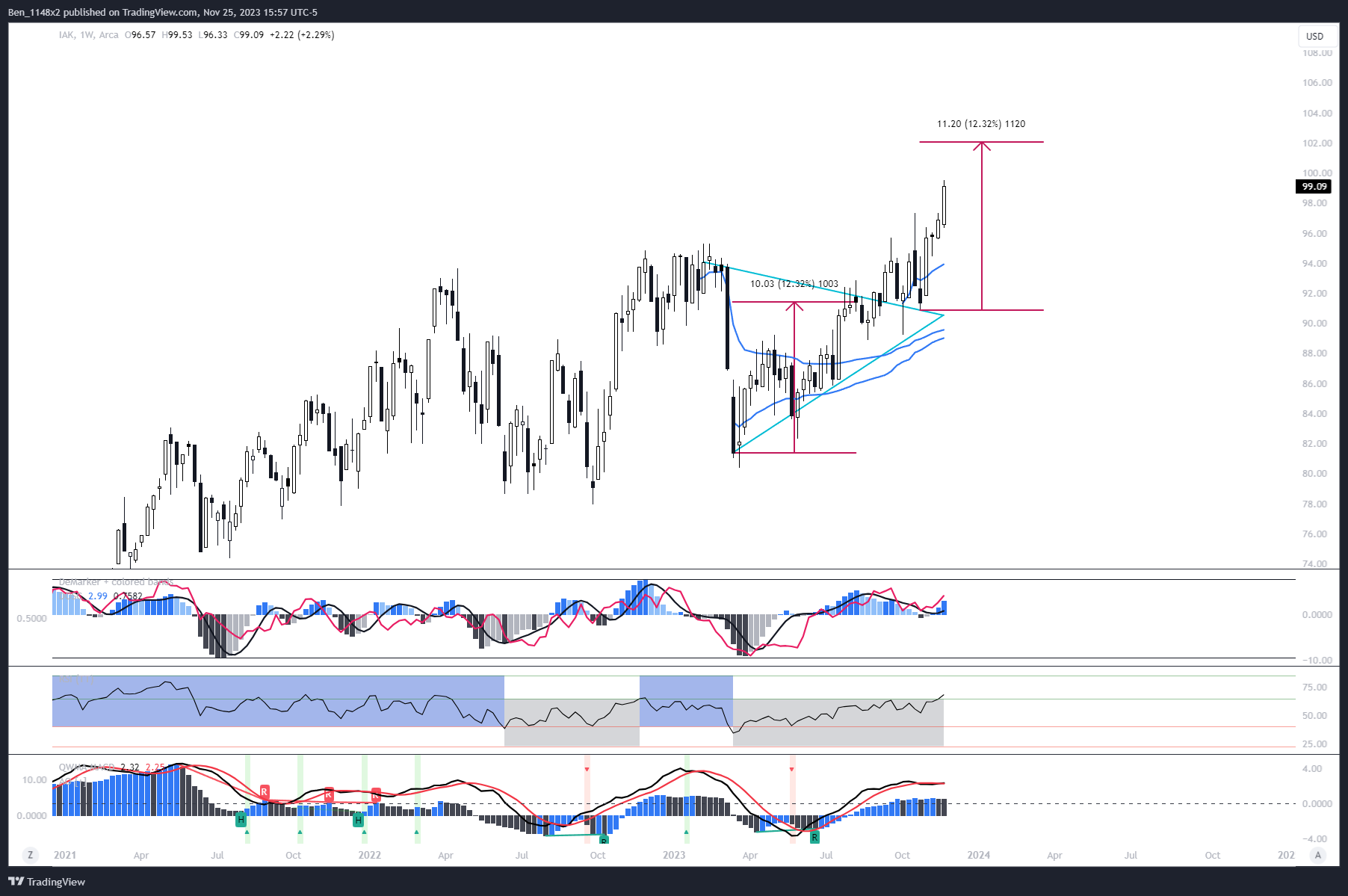 AMEX:IAK Chart Image by Ben_1148x2