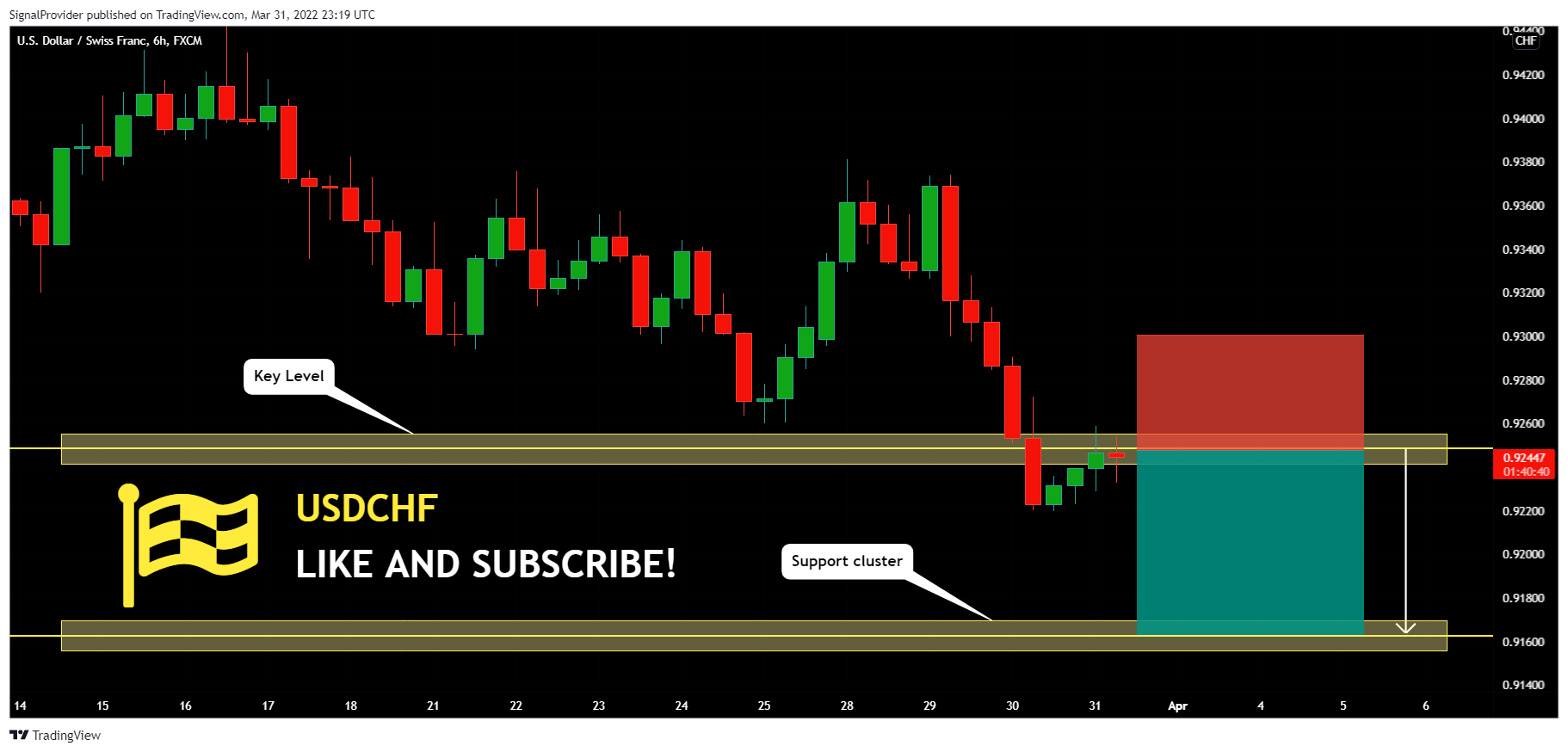 FX:USDCHF Chart Image by SignalProvider