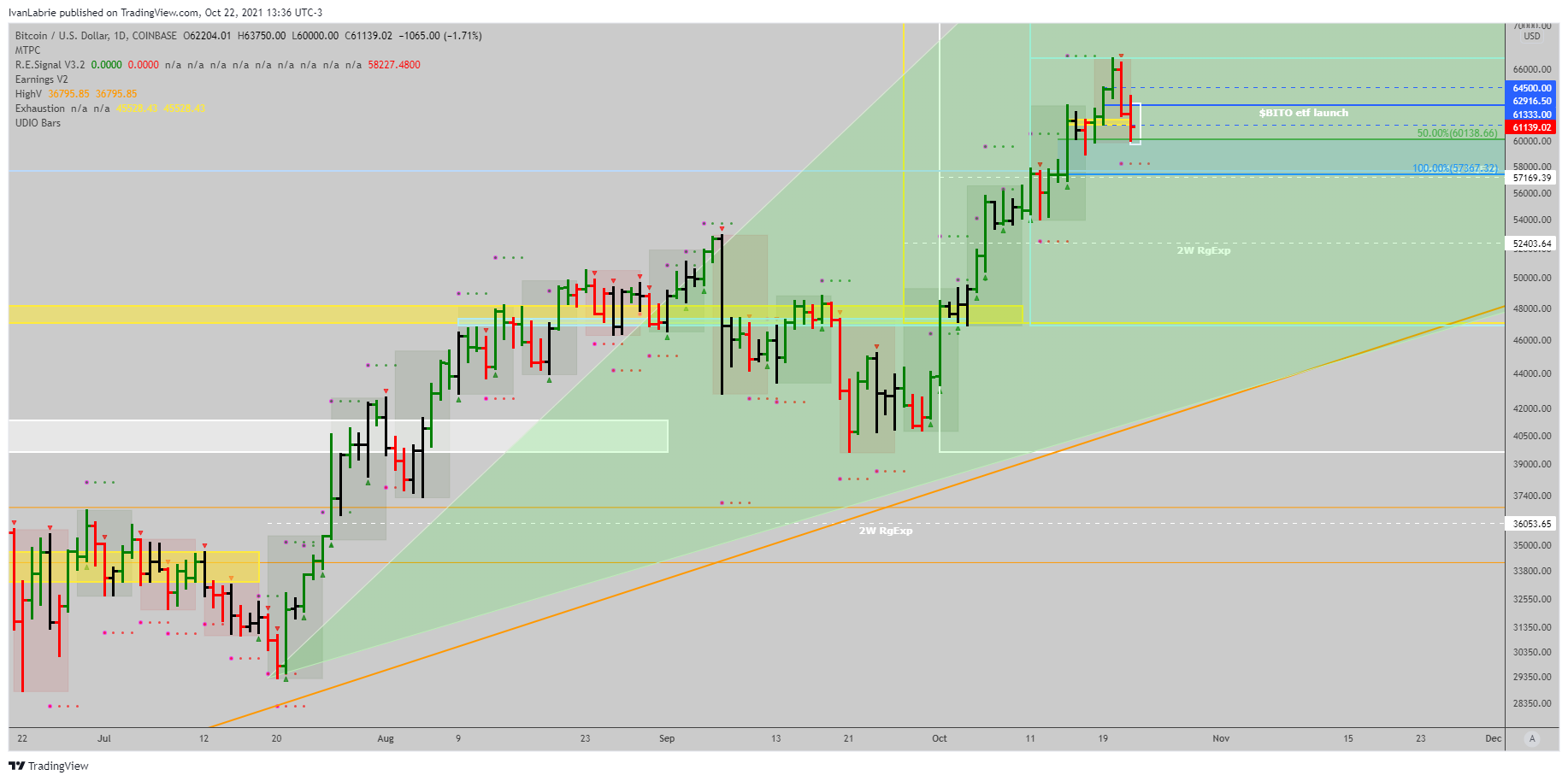 COINBASE:BTCUSD Chart Image by IvanLabrie