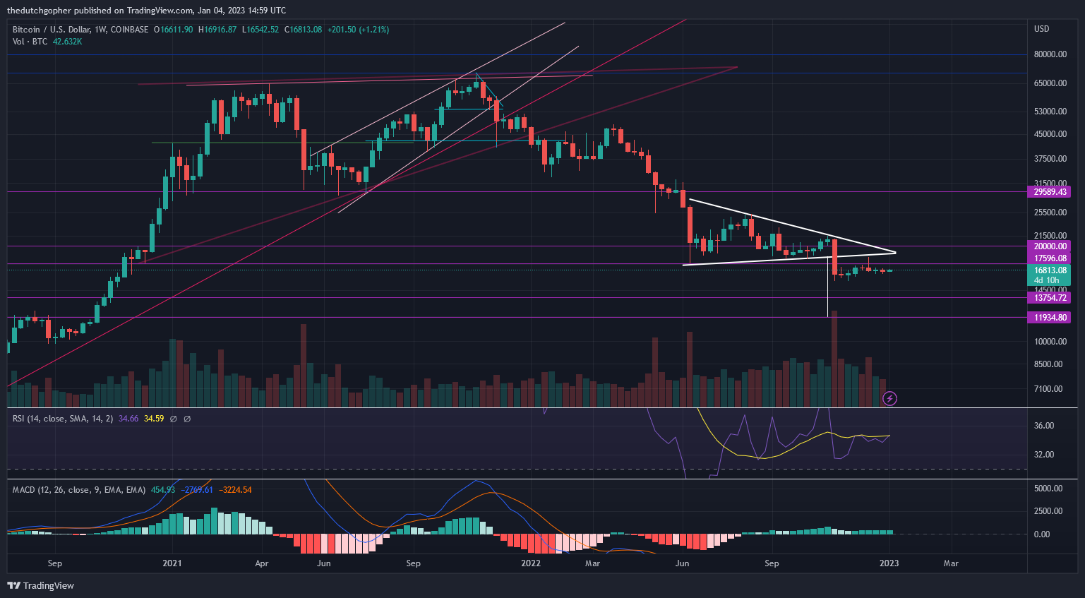 COINBASE:BTCUSD Chart Image by thedutchgopher
