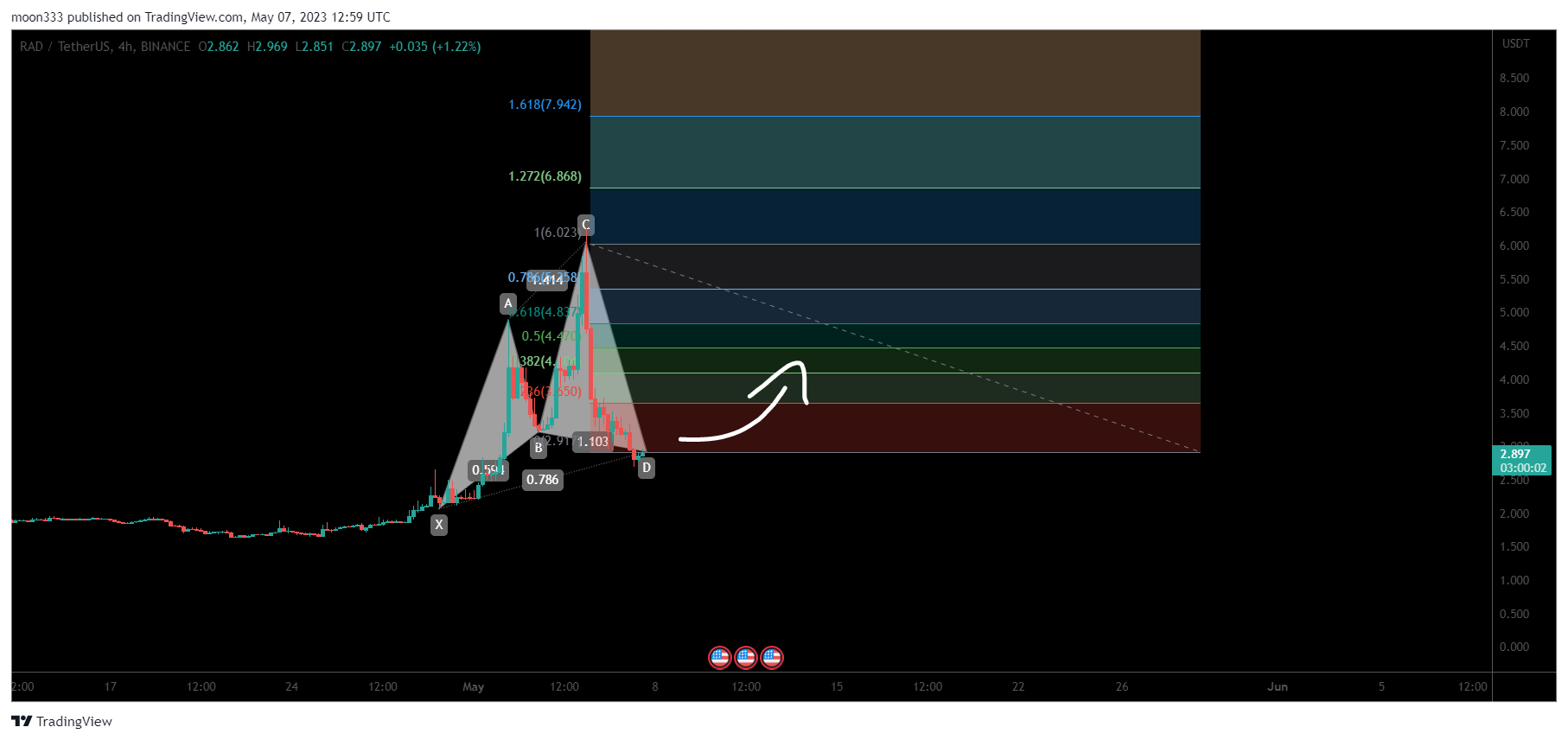 BINANCE:RADUSDT Chart Image by moon333