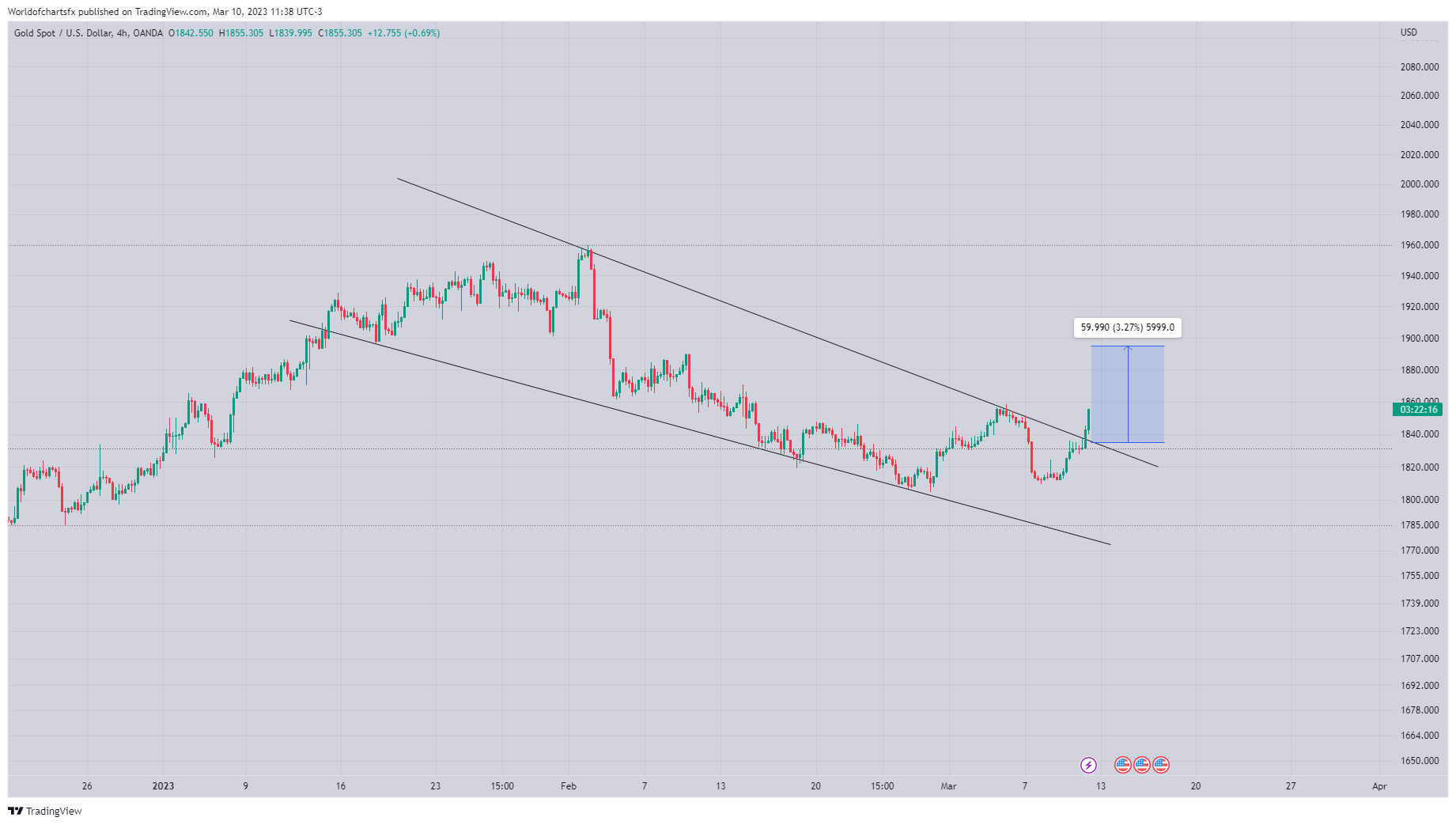 OANDA:XAUUSD Chart Image by Worldofchartsfx