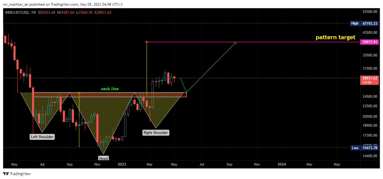 INDEX:BTCUSD Chart Image by mr_mokhtar_ak