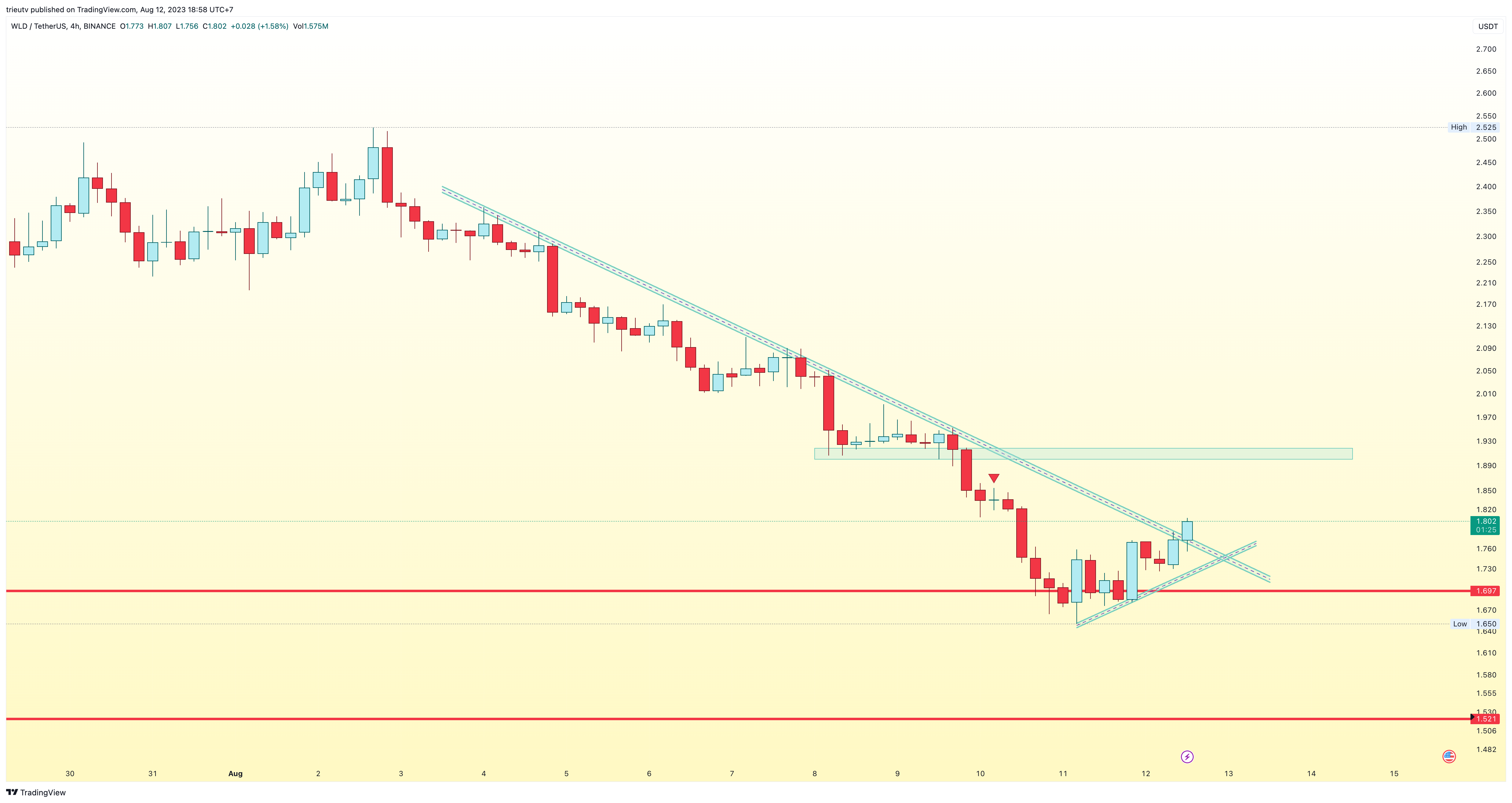 BINANCE:WLDUSDT Chart Image by mileinvest