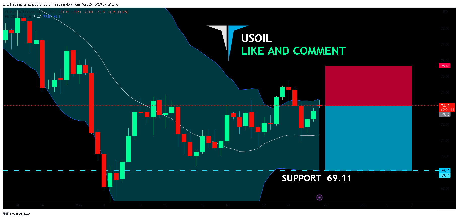TVC:USOIL Chart Image by EliteTradingSignals