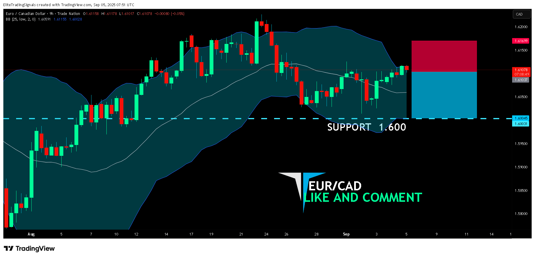 TRADENATION:EURCAD Chart Image by EliteTradingSignals