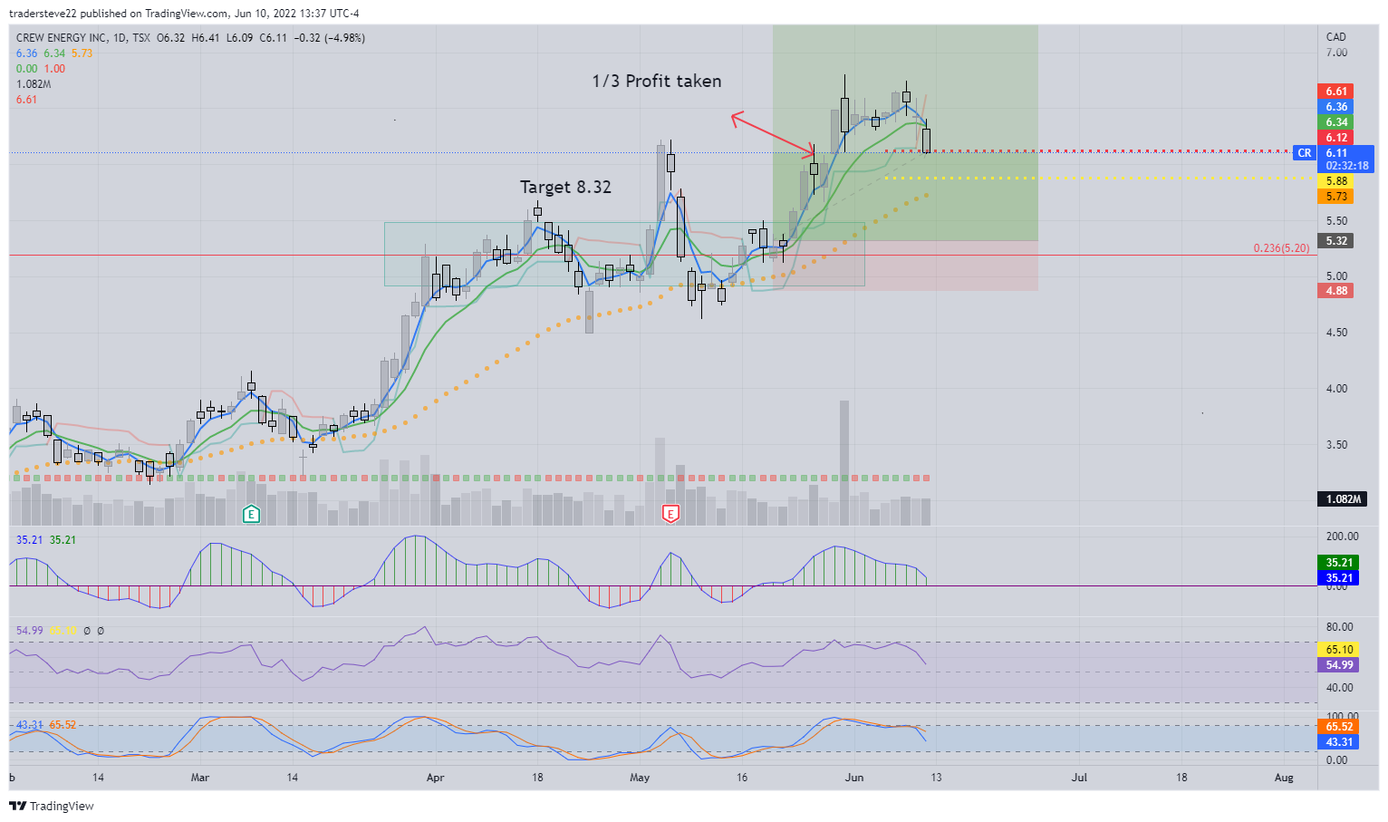 TSX:CR Chart Image by tradersteve22