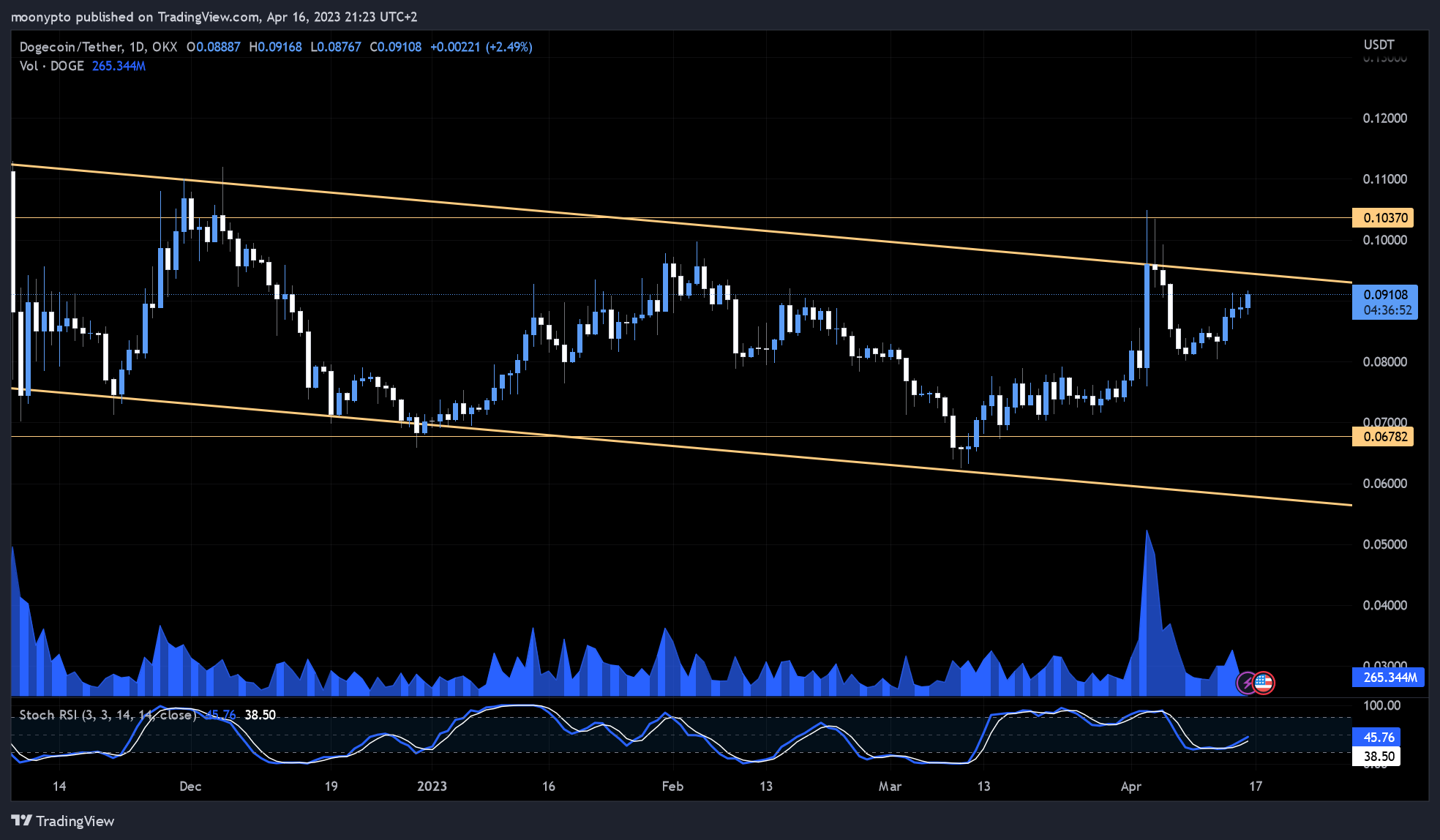 OKX:DOGEUSDT Chart Image by moonypto