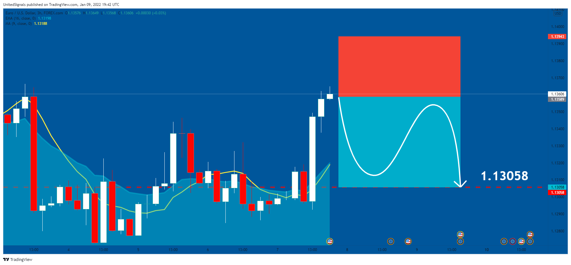 FOREXCOM:EURUSD Chart Image by UnitedSignals