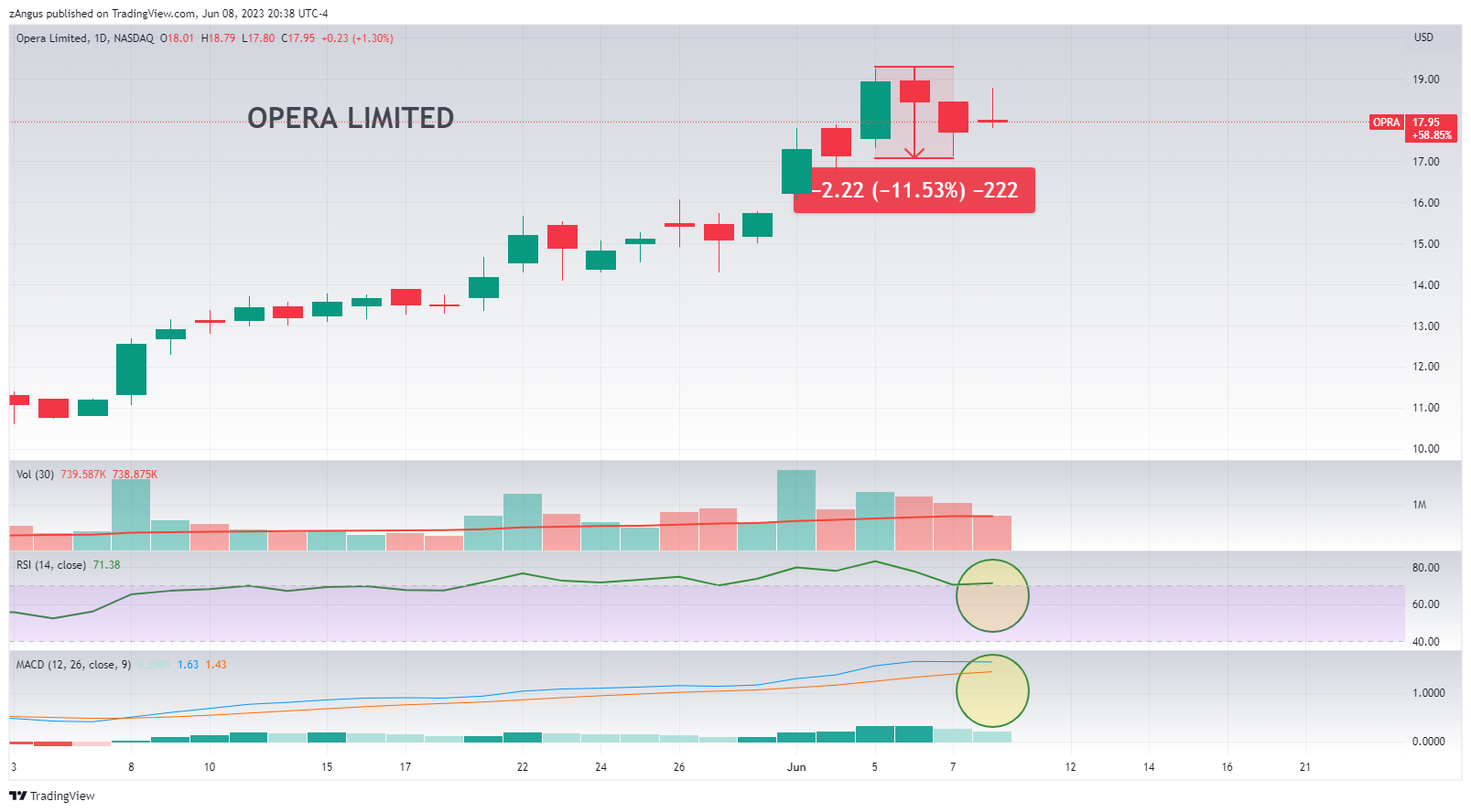 NASDAQ:OPRA Chart Image by zAngus