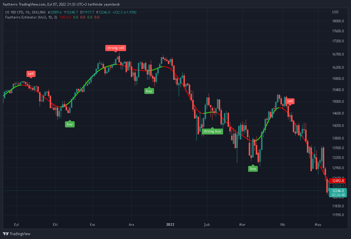 SKILLING:NASDAQ Chart Image by faytterro