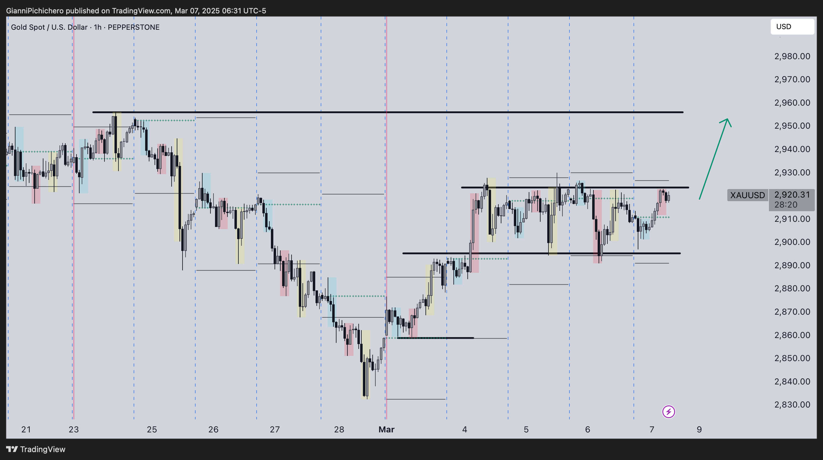 PEPPERSTONE:XAUUSD Chart Image by GianniPichichero