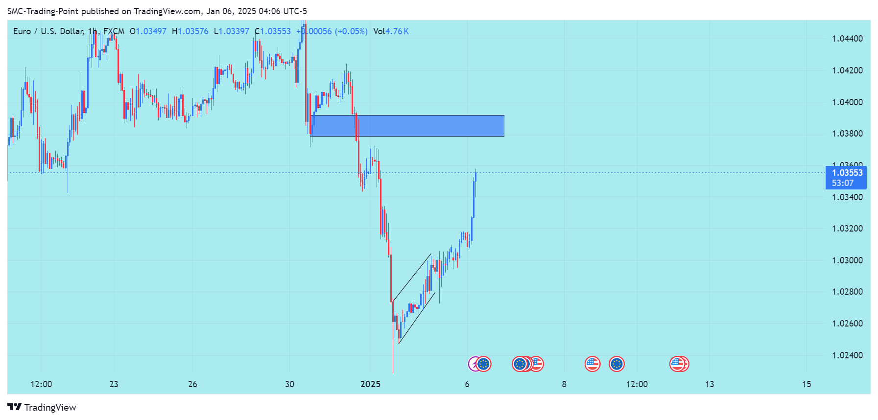 FX:EURUSD Chart Image by SMC-Trading-Point