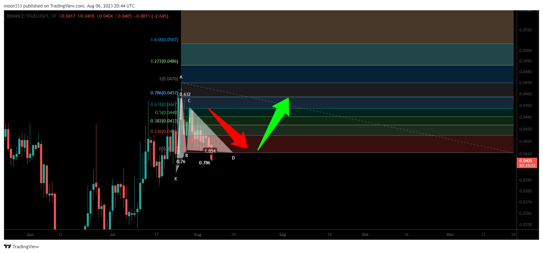 BINANCE:TFUELUSDT Chart Image by moon333