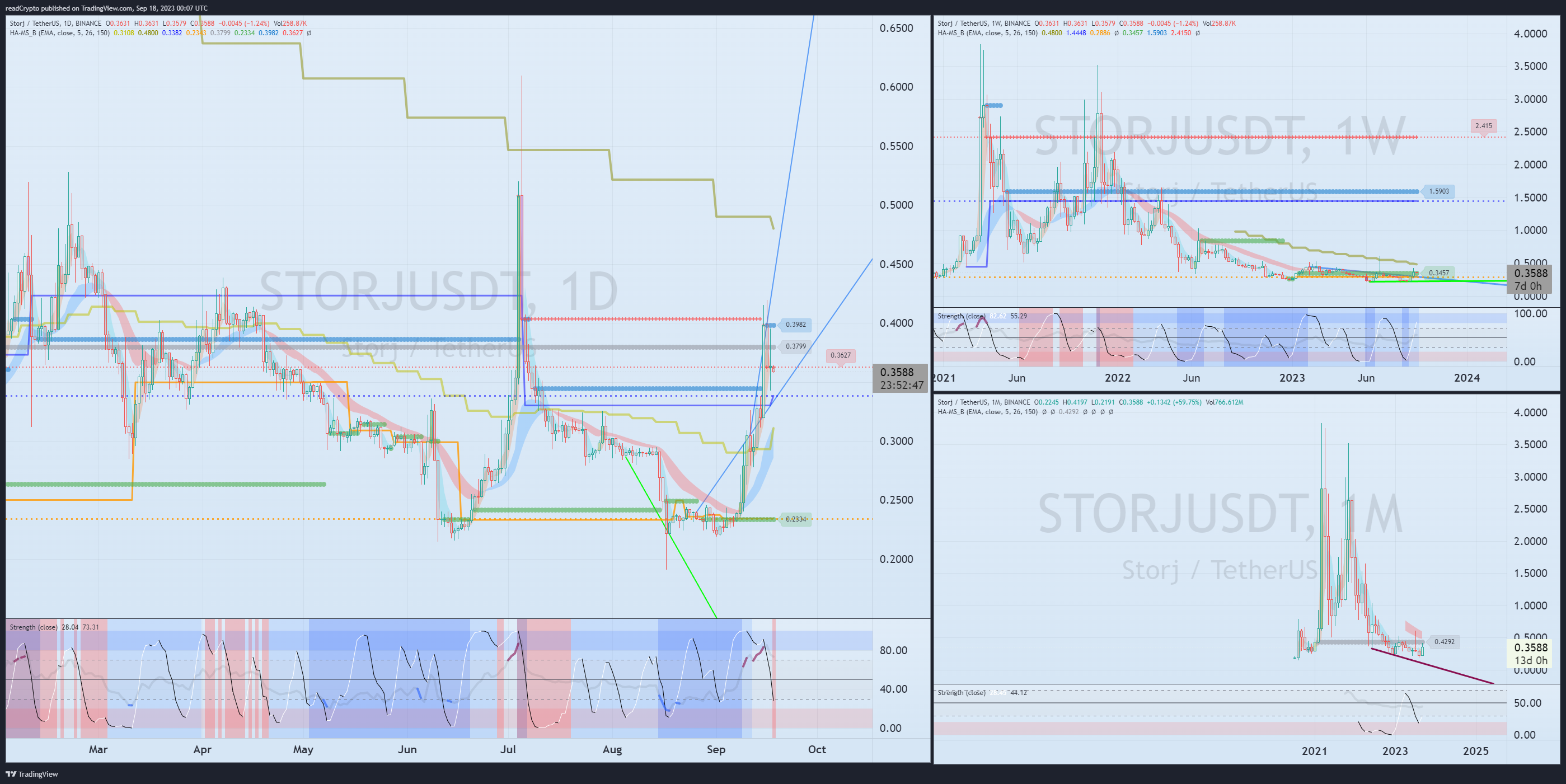 BINANCE:STORJUSDT Chart Image by readCrypto