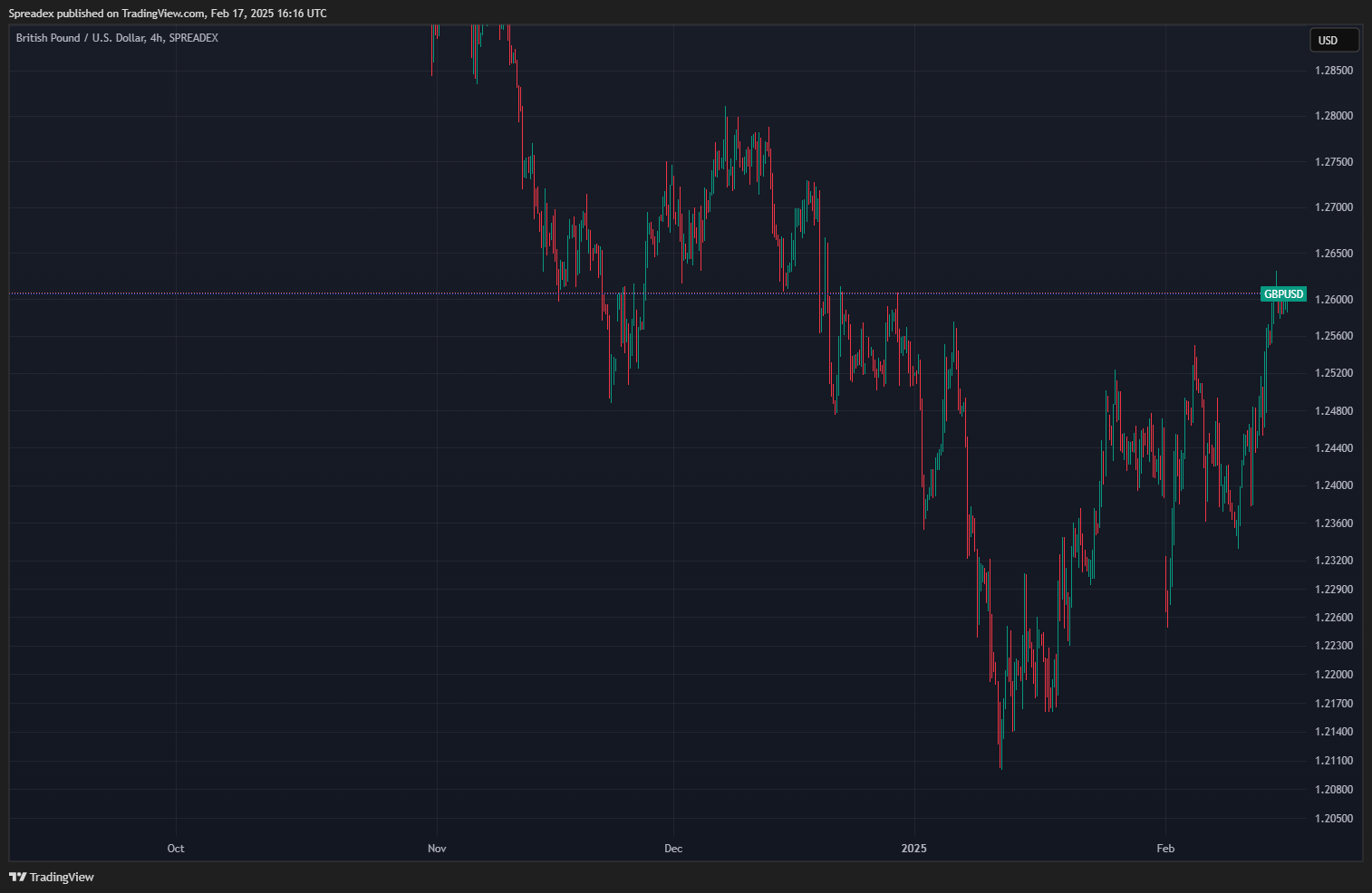 SPREADEX:GBPUSD Chart Image by Spreadex