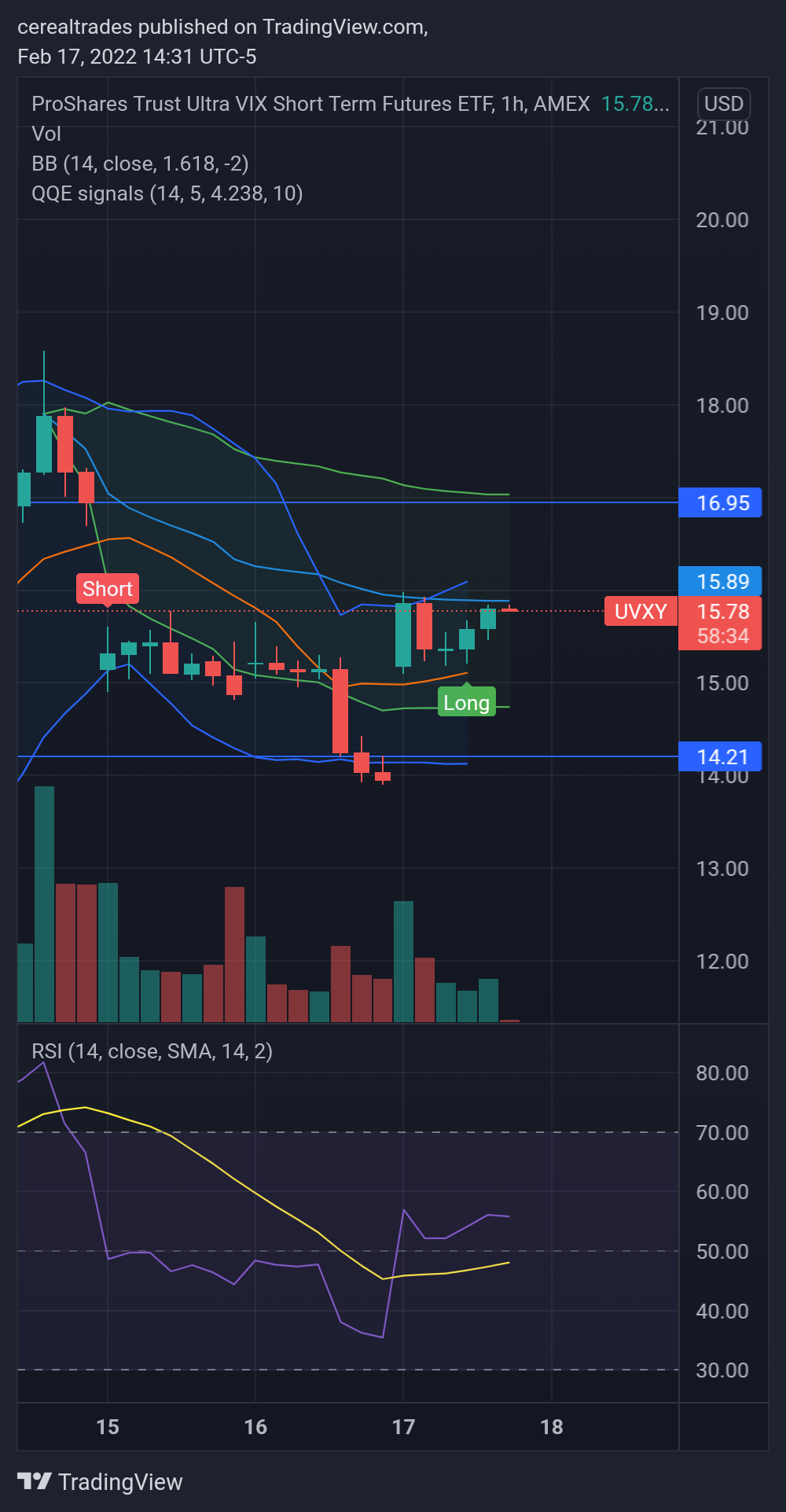 AMEX:UVXY Chart Image by cerealtrades