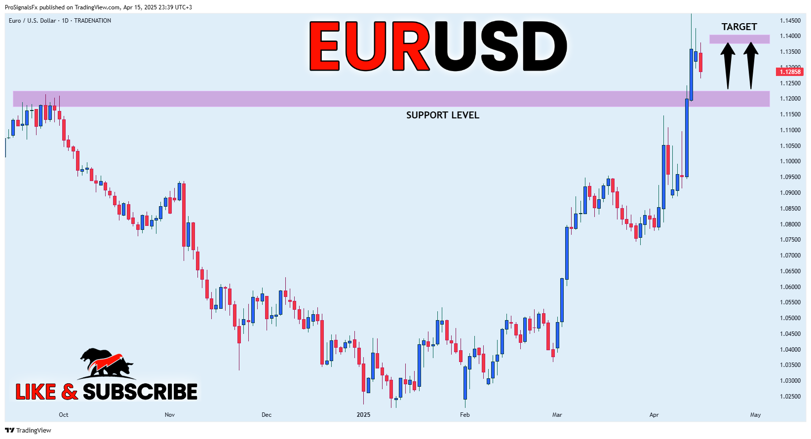 TRADENATION:EURUSD Chart Image by ProSignalsFx