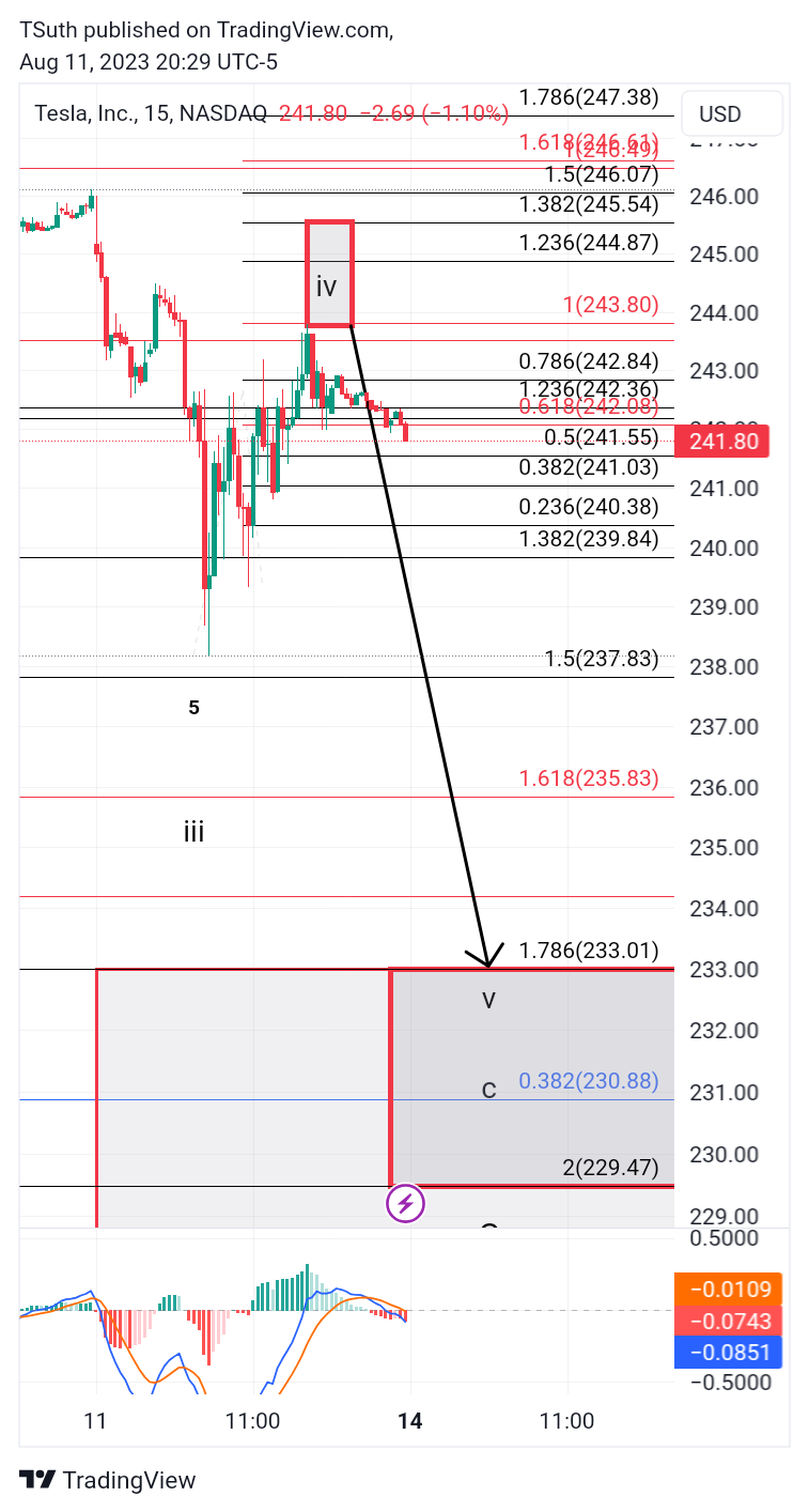 NASDAQ:TSLA Chart Image by TSuth