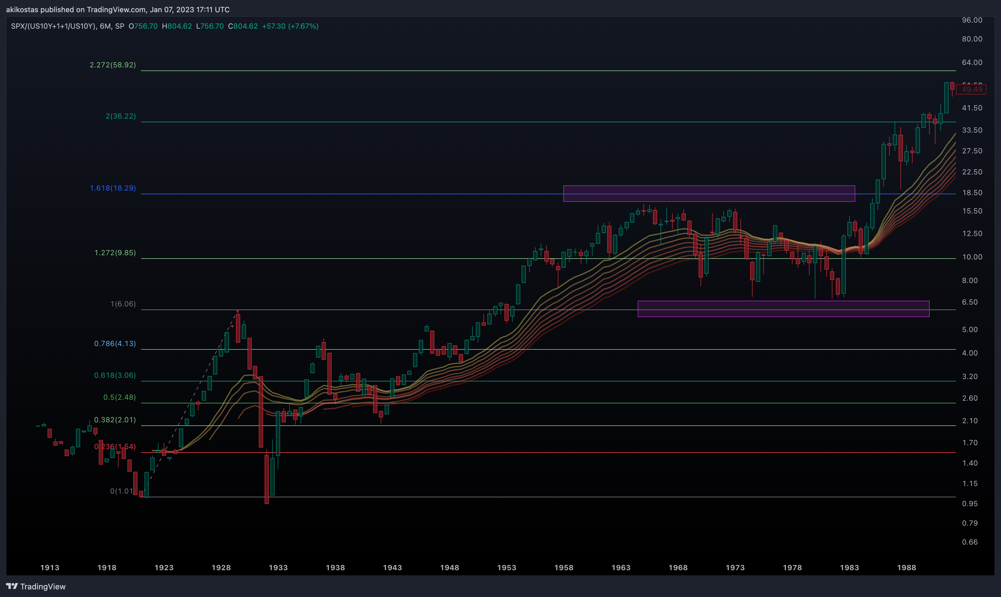 SP:SPX/(TVC:US10Y+1+1/TVC:US10Y) Chart Image by akikostas