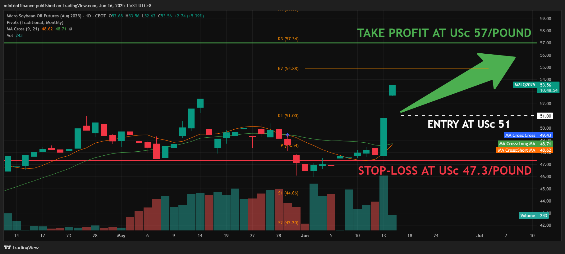 CBOT_MINI:MZLQ2025 Chart Image by mintdotfinance