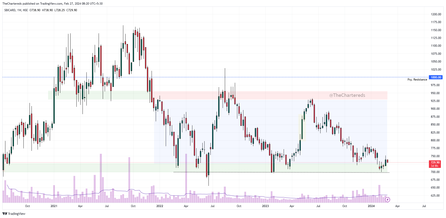 NSE:SBICARD Chart Image by TheChartereds
