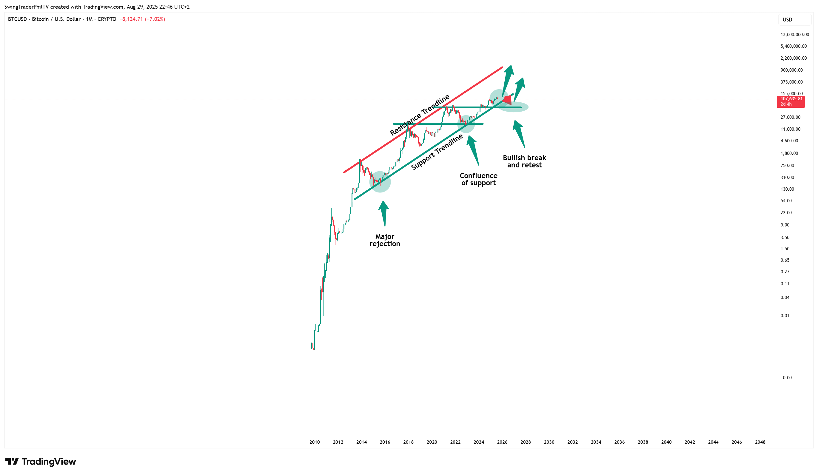 CRYPTO:BTCUSD Chart Image by SwingTraderPhilTV