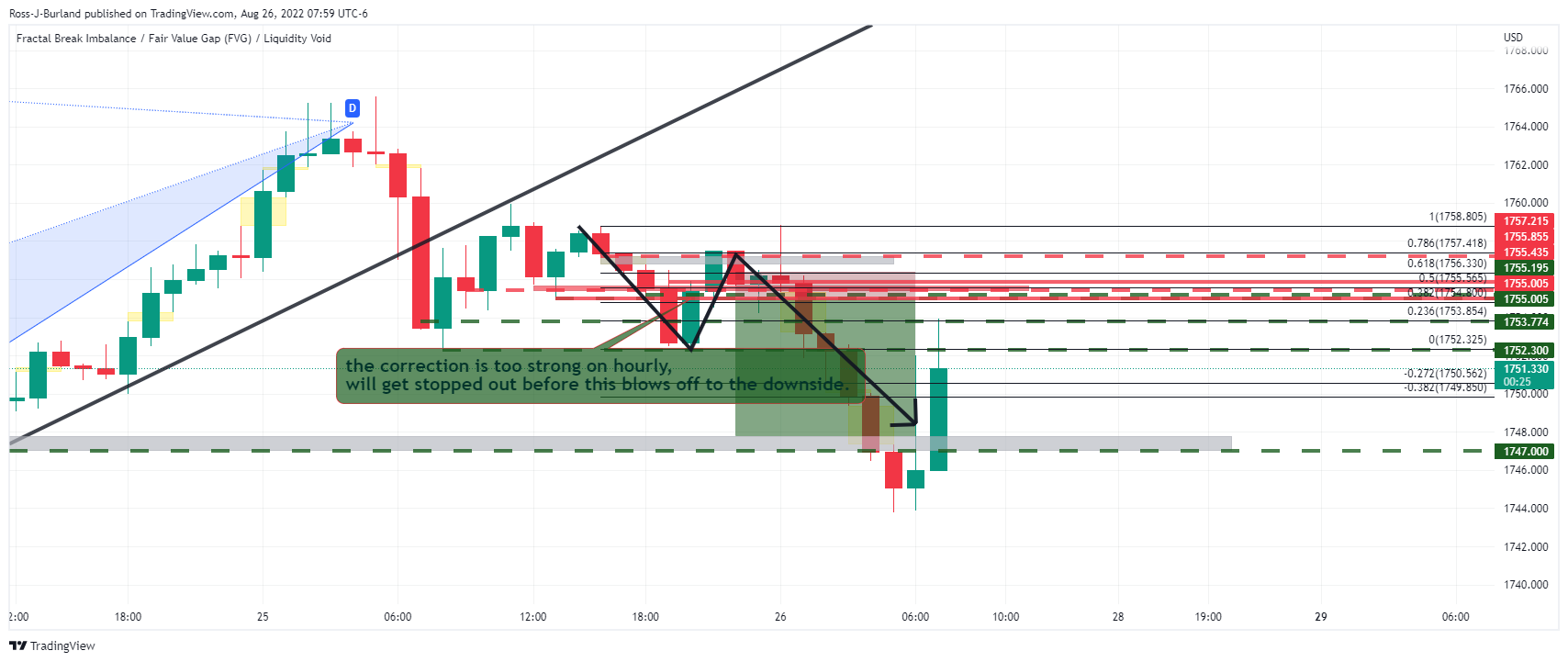 OANDA:XAUUSD Chart Image by Ross-J-Burland