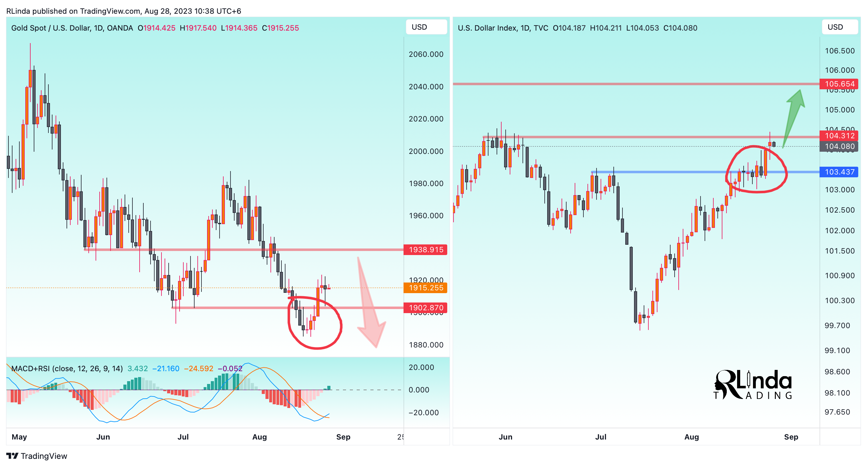 OANDA:XAUUSD Chart Image by RLinda