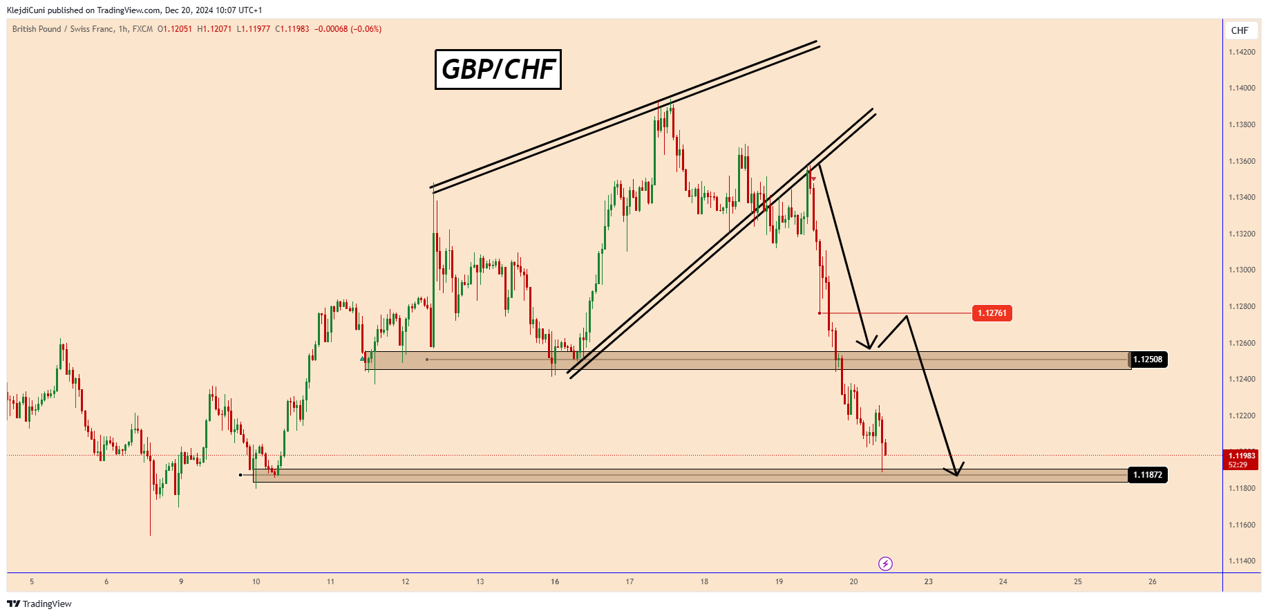 FX:GBPCHF Chart Image by KlejdiCuni