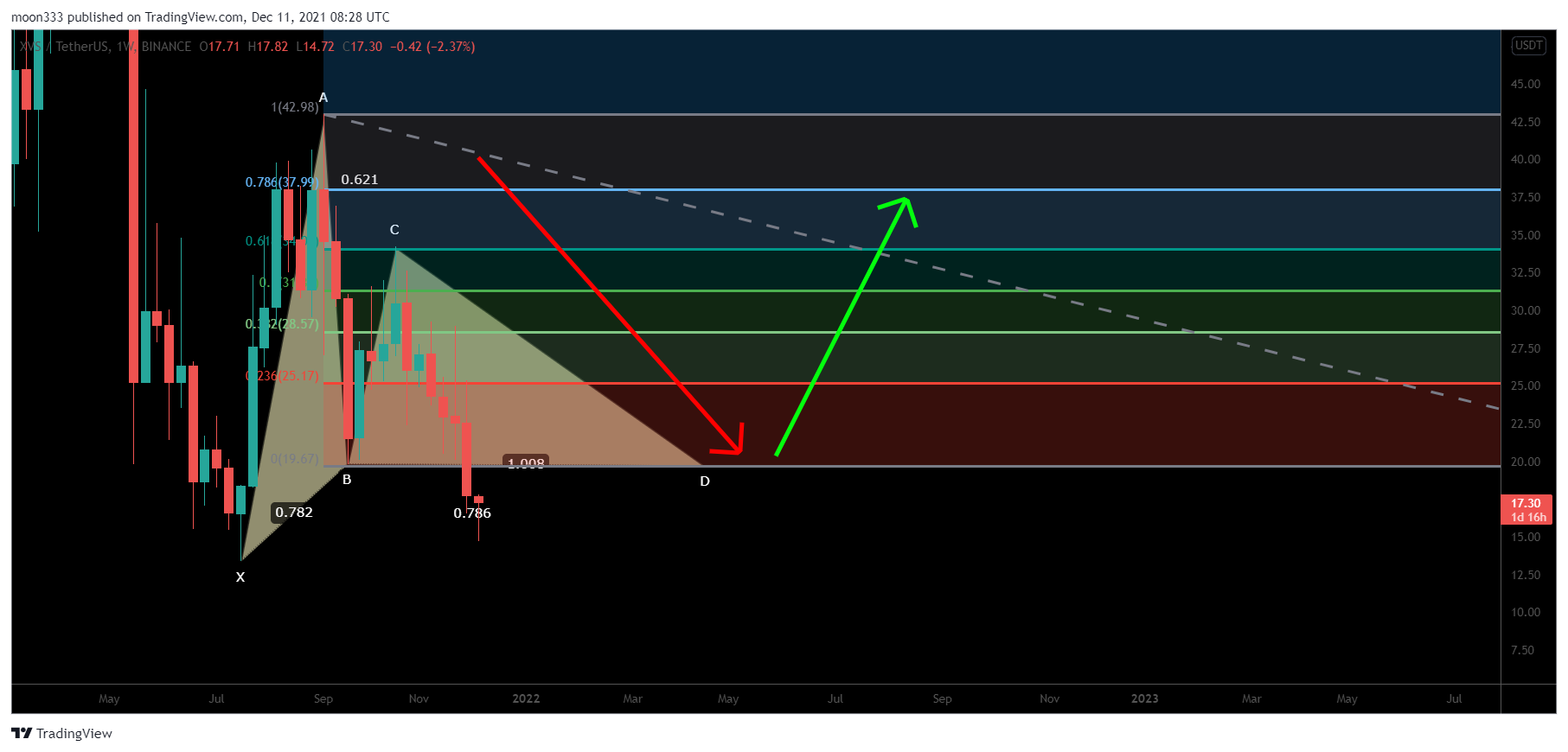 BINANCE:XVSUSDT Chart Image by moon333