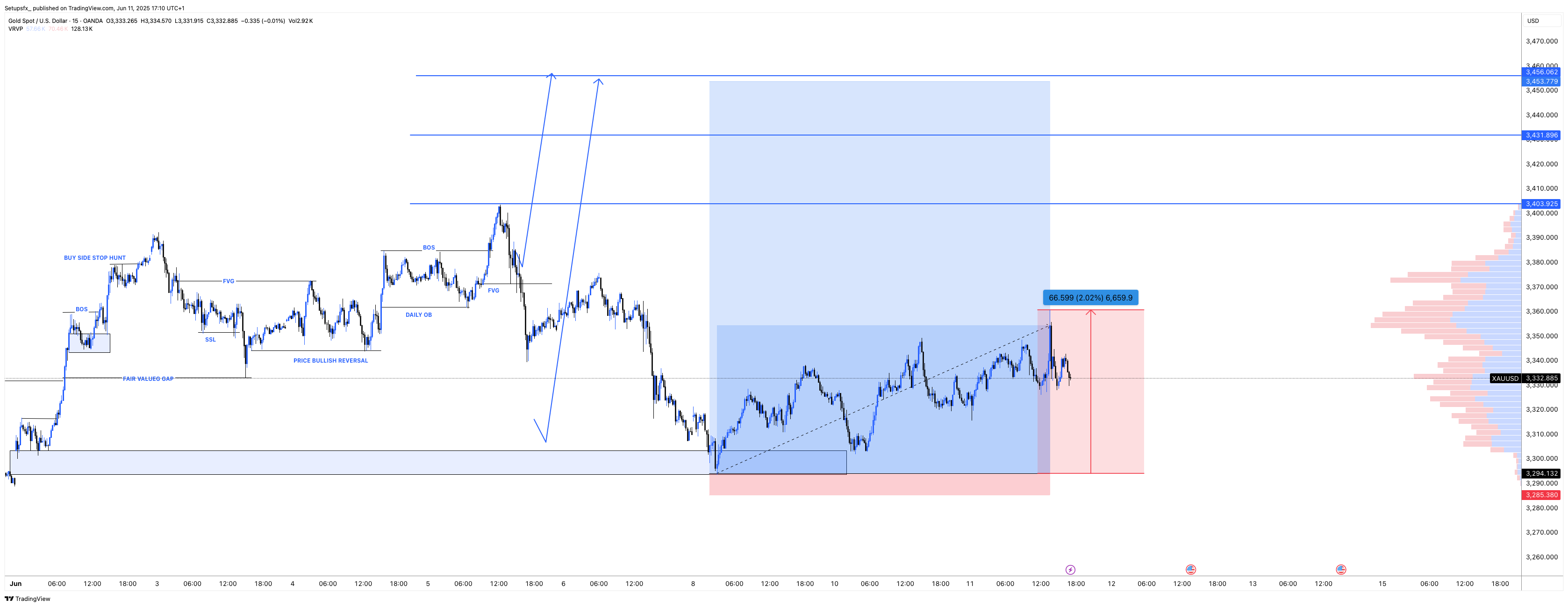 OANDA:XAUUSD Chart Image by Setupsfx_