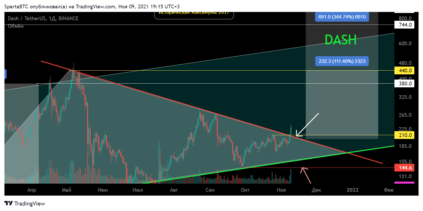 BINANCE:DASHUSDT Chart Image by SpartaBTC