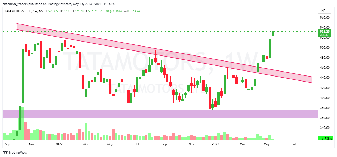 NSE:TATAMOTORS Chart Image by Jha_Nidhi