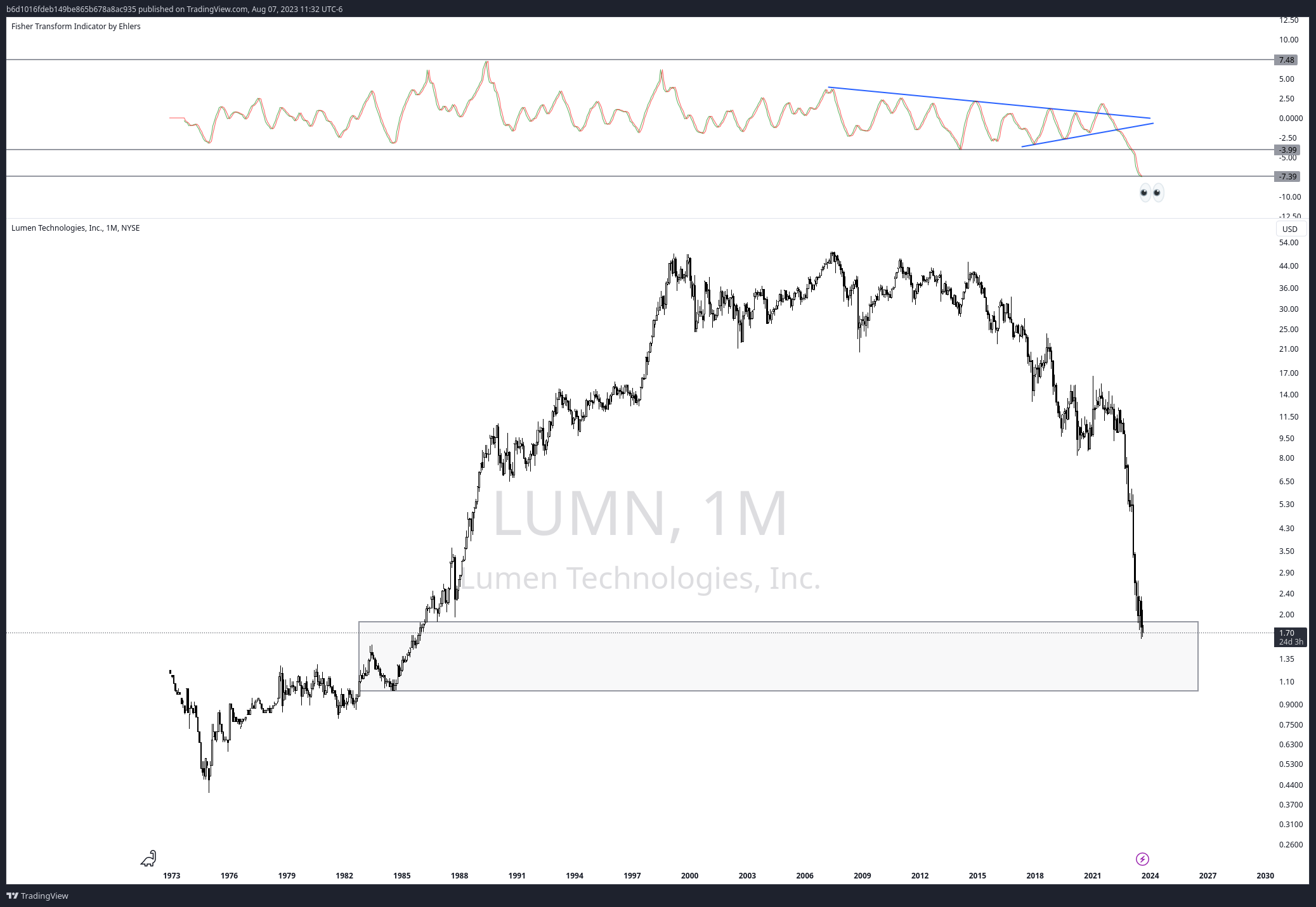 NYSE:LUMN Chart Image by b6d1016fdeb149be865b678a8ac935