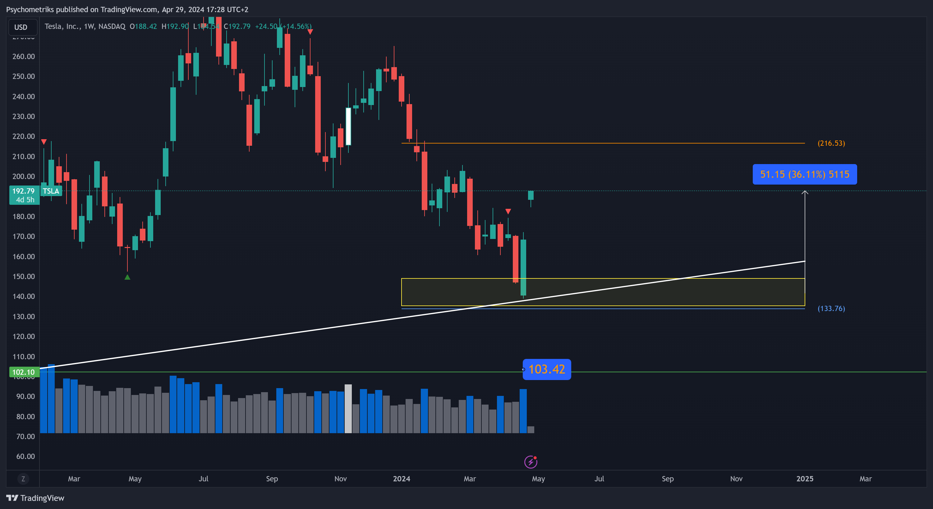 BATS:TSLA Chart Image by Psychometriks