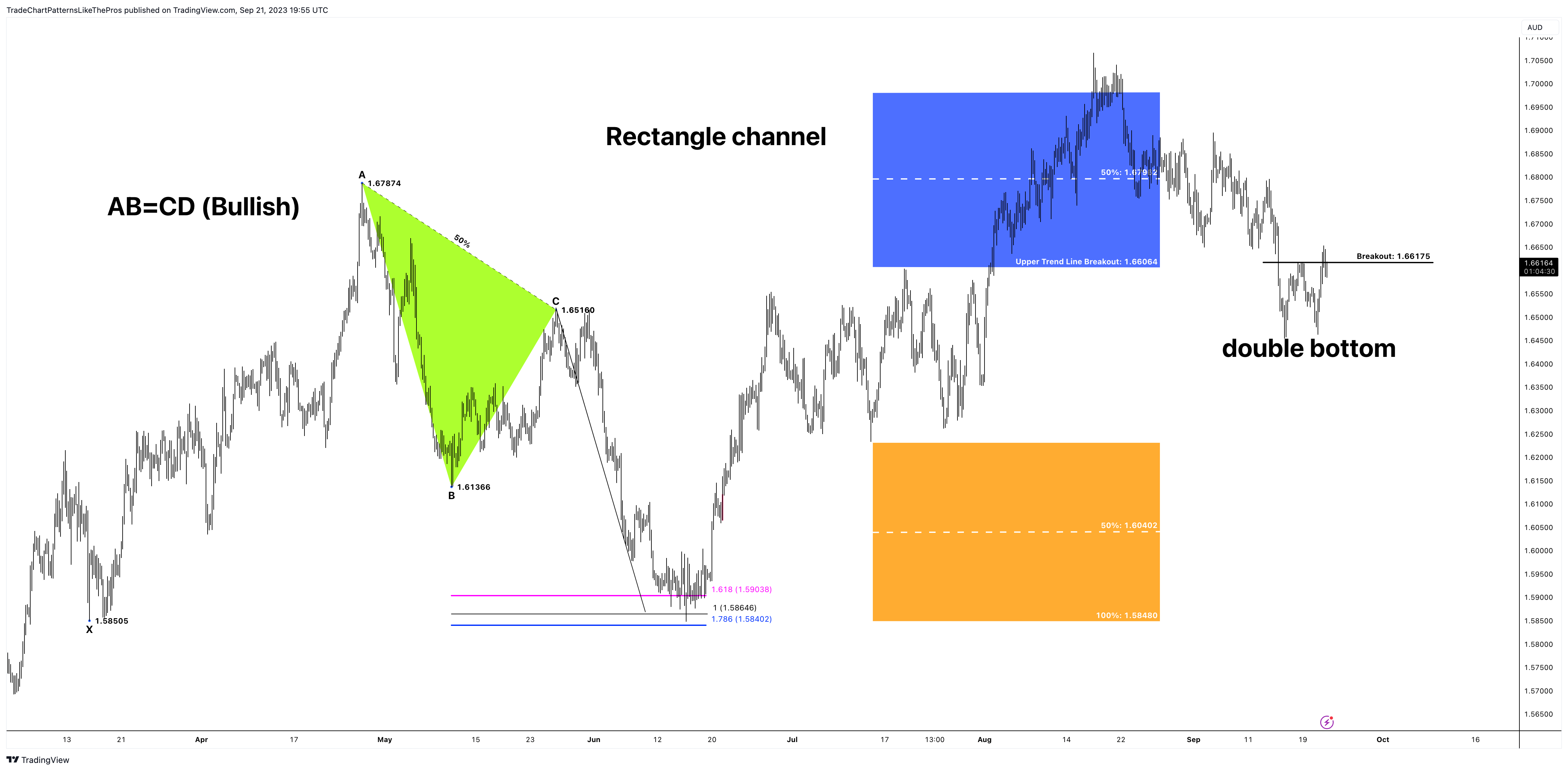 OANDA:EURAUD Chart Image by TradeChartPatternsLikeThePros