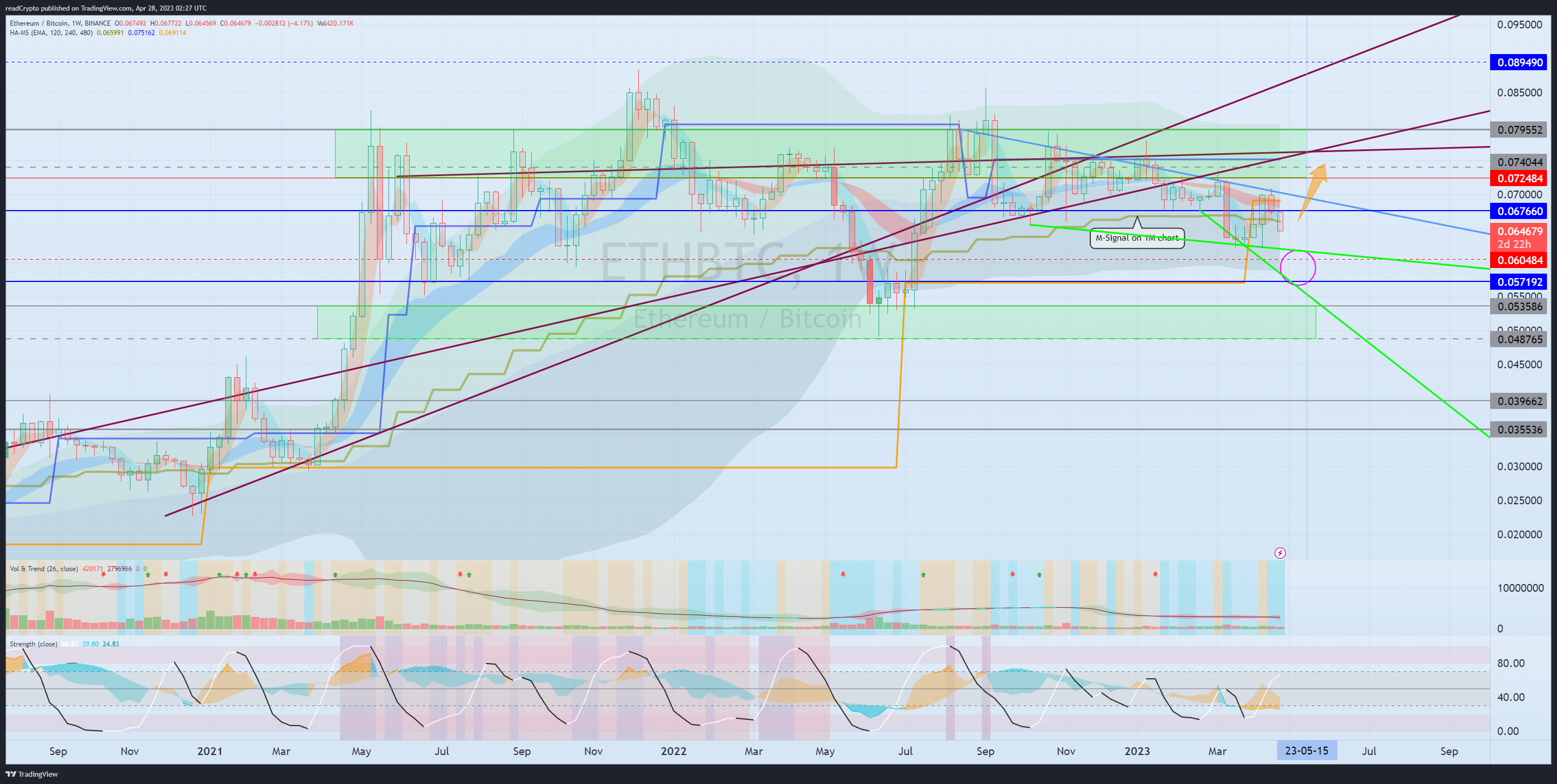 BINANCE:ETHBTC Chart Image by readCrypto
