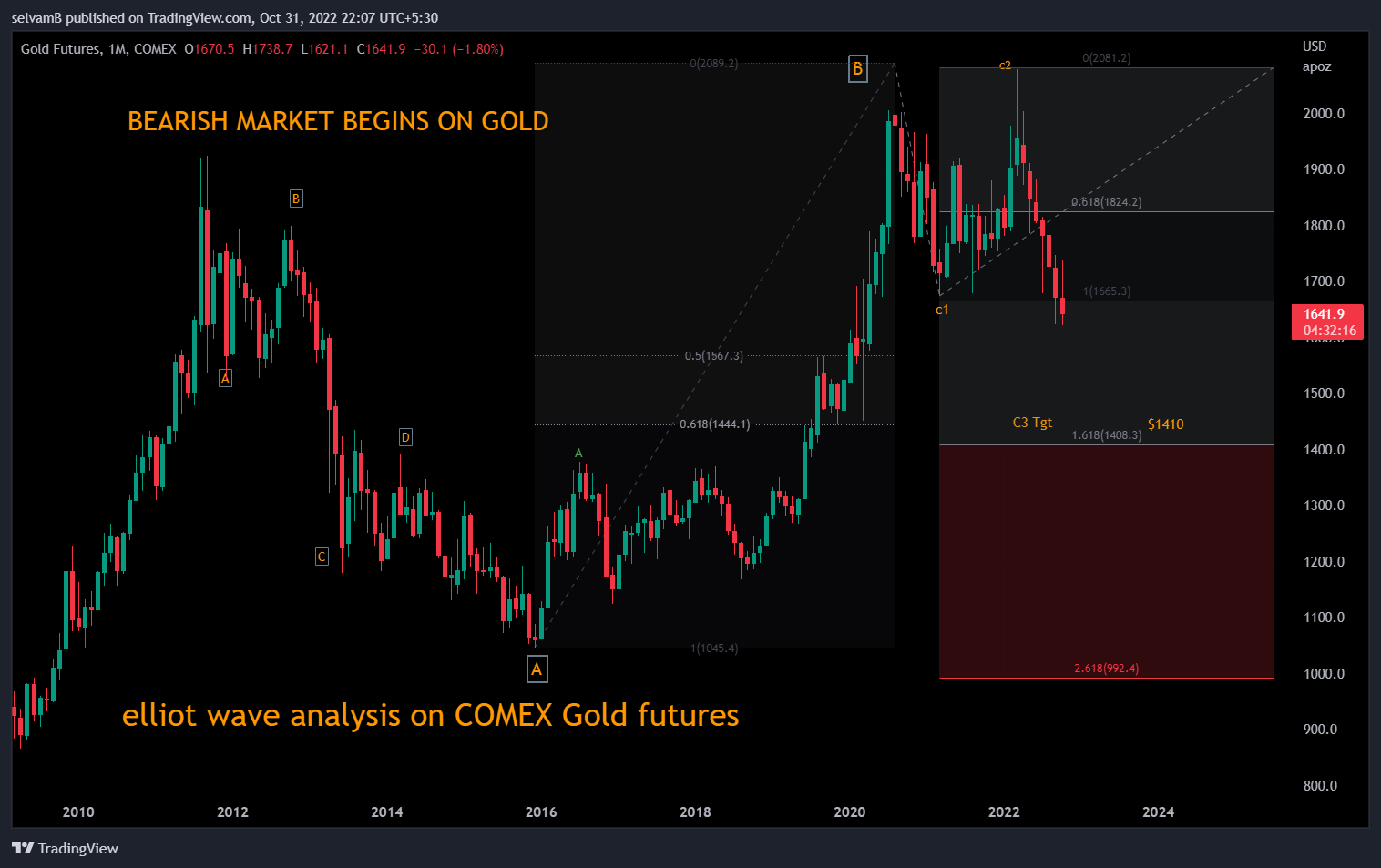 COMEX:GC1! Chart Image by selvamB